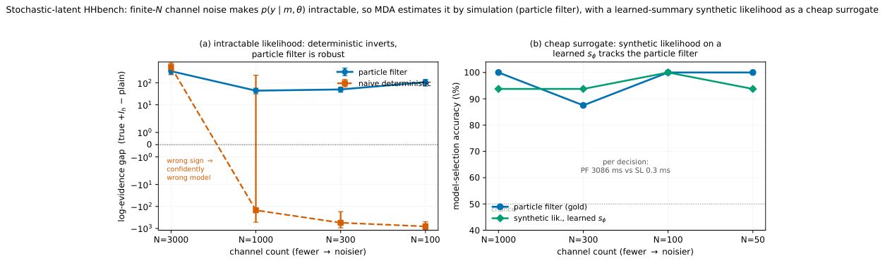 **Figure 28:** **Stochastic-latent $\textsc{NeuronBench}$: estimating the intractable likelihood by simulation.** Both panels score the $I_h$-vs-plain decision on the data of Figure 27, sweeping the channel count $N_{\text{noise}}$ (fewer $=$ noisier). *(a)* The log-evidence gap $\log Z_1{-}\log Z_2$ vs. $N_{\text{noise}}$. A likelihood that ignores the process noise (a single deterministic rollout $+$ Gaussian observation, orange) degrades and, below $N_{\text{noise}}{\approx}1000$, *inverts* — a negative gap means it confidently selects the *wrong* mechanism. A bootstrap particle filter (blue), which estimates $p(y\mid m, \theta)$ by propagating the latent gating SDE, stays robustly positive. *(b)* A synthetic likelihood on a learned summary $s_\phi$ (green) reproduces the particle filter's model-selection accuracy across the noise sweep at $\sim 10^4\times$ less compute ($\sim 0.3$ ms vs. $\sim 3$ s per decision). Bars/points are $\pm1$ SE over independent noise realisations; see Appendix A.4 for $s_\phi$.
