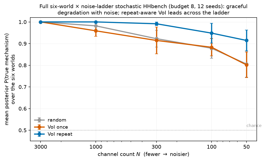 **Figure 34:** **Benefits of repeated observations on the six-world stochastic $\textsc{NeuronBench}$.** Mean posterior probability of the true mechanism over the six worlds (fixed set of hypotheses) vs. the channel count $N_{\text{noise}}$ (log axis; near-deterministic at left, noisiest at right), for the three acquisition policies (budget $8$, $12$ seeds). All degrade gracefully with noise; repeat-aware VoI (blue) leads across the whole ladder and its lead over each-once/random *widens* as $N_{\text{noise}}$ falls — re-running the discriminator is the decisive lever exactly where the per-experiment signal is weakest. Bars are $\pm1$ SE over the six worlds. These aggregates are a mild *lower* bound: every world, including $\textsc{ca-rebound}$, is scored under the single feature likelihood, whereas the auto-selected agent of Figure 30 would route $\textsc{ca-rebound}$ to the voltage particle filter.