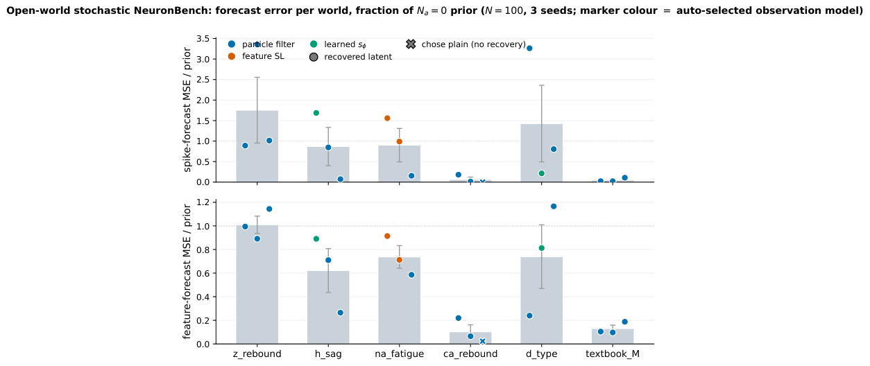 **Figure 33:** **Open-world stochastic $\textsc{NeuronBench}$: forecast error per world, as a fraction of the $N_a{=}0$ prior** ($N_{\text{noise}}{=}100$, three seeds, budget $6$). Each world's held-out forecast MSE at the final budget is divided by its own no-experiment ($N_a{=}0$) prior, so the dotted line at $1$ is the prior and a value near $0$ means the loop drove the error to almost nothing. We normalise because the raw MSEs span an order of magnitude across worlds purely through their priors (e.g. `textbook_M` starts far from the truth), which makes absolute magnitude a misleading difficulty ranking; the fraction-of-prior view isolates *how much the designed experiments bought*. *Top*: the headline spike-forecast MSE; *bottom*: the secondary feature-forecast MSE. Each grey bar is the mean over seeds ($\pm$ SE); each seed is a marker whose *colour* is the observation model that seed auto-selected (blue particle filter, orange feature synthetic likelihood, green learned $s_\phi$) and whose *shape* is mechanism recovery (filled circle $=$ recovered the latent current, $\times$ $=$ chose the plain Na $+$ K model). The exploitable worlds collapse to ${\sim}5\%$ of prior (`textbook_M`, $\textsc{ca-rebound}$), while the noise-dominated $\textsc{z-rebound}$ and $\textsc{d-type}$ sit near or above the prior — per-seed M-open variance on these harder worlds, whose forecasts are the closest to noise-limited. The learned summary is selected where it is verifiably sufficient (a green marker on $\textsc{h-sag}$ and $\textsc{d-type}$) and feature-SL on $\textsc{na-fatigue}$; the PF anchor carries the remaining confusable worlds. Recovery is complete on every world except $\textsc{ca-rebound}$, where one of three seeds chose plain.
