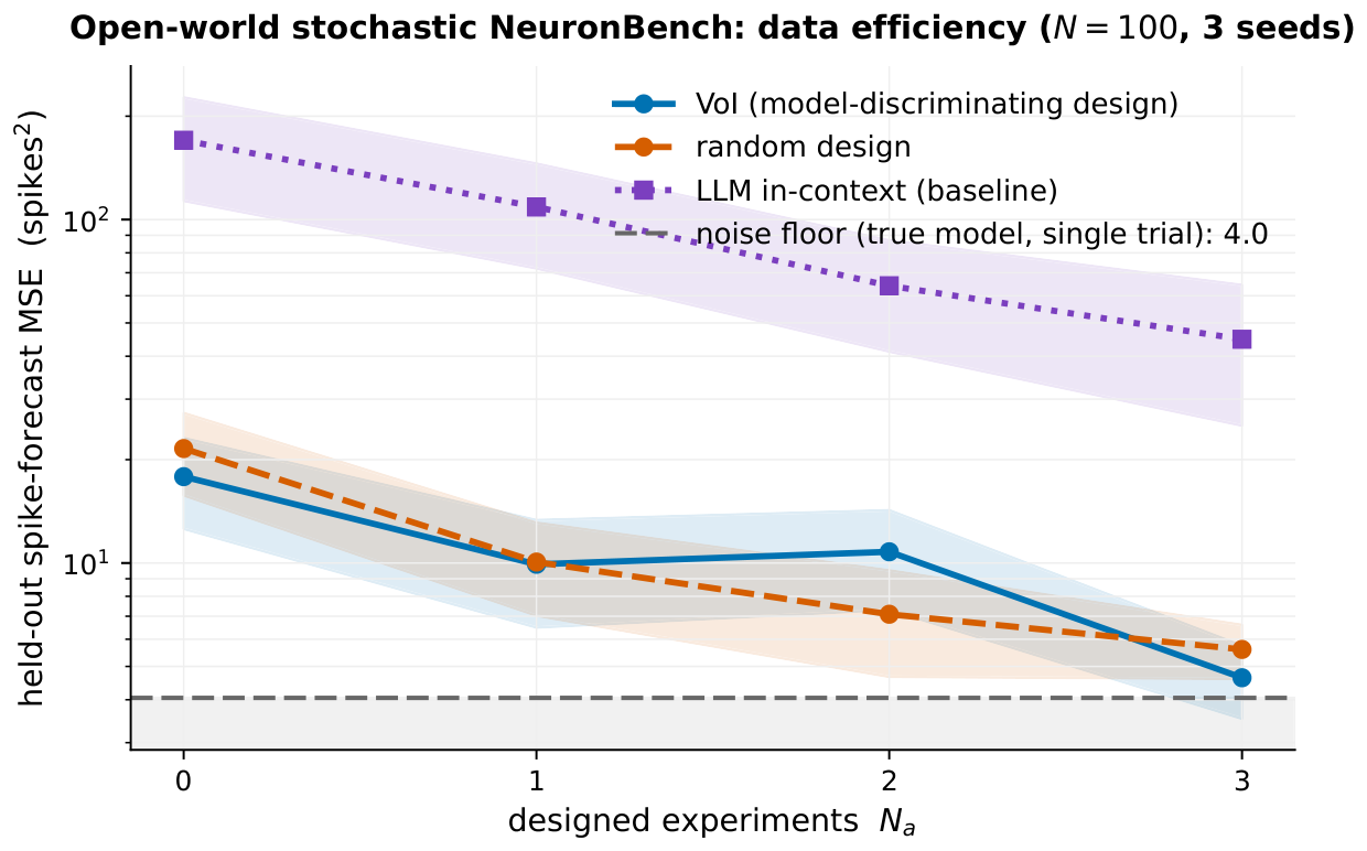 **Figure 32:** **Open-world stochastic $\textsc{NeuronBench}$: data efficiency** ($N_{\text{noise}}{=}100$, three seeds; held-out spike-forecast MSE vs. the budget $N_a$, log scale). The model-based forecaster with designed experiments (VoI, blue solid) cuts forecast error ${\sim}4\times$ over three experiments; the random-design variant (orange dashed) tracks it closely, so as in the fixed-menu setting the forecaster axis dominates the acquisition axis. Both sit ${\sim}10\times$ below the in-context LLM forecaster (purple dotted). The grey dashed line is the **noise floor** ($4.0$ spikes$^2$): the MSE incurred by a *single* noisy rollout of the *true* model against the denoised (200-rep) mean-count target — i.e. the irreducible error of forecasting one trial, the lowest value attainable on this axis. By $N_a{=}3$ the VoI forecaster has descended to this floor (${\sim}4.6$), so its residual error is essentially the cell's own trial-to-trial variability rather than model misspecification. Bands are $\pm1$ SE over worlds $\times$ seeds.