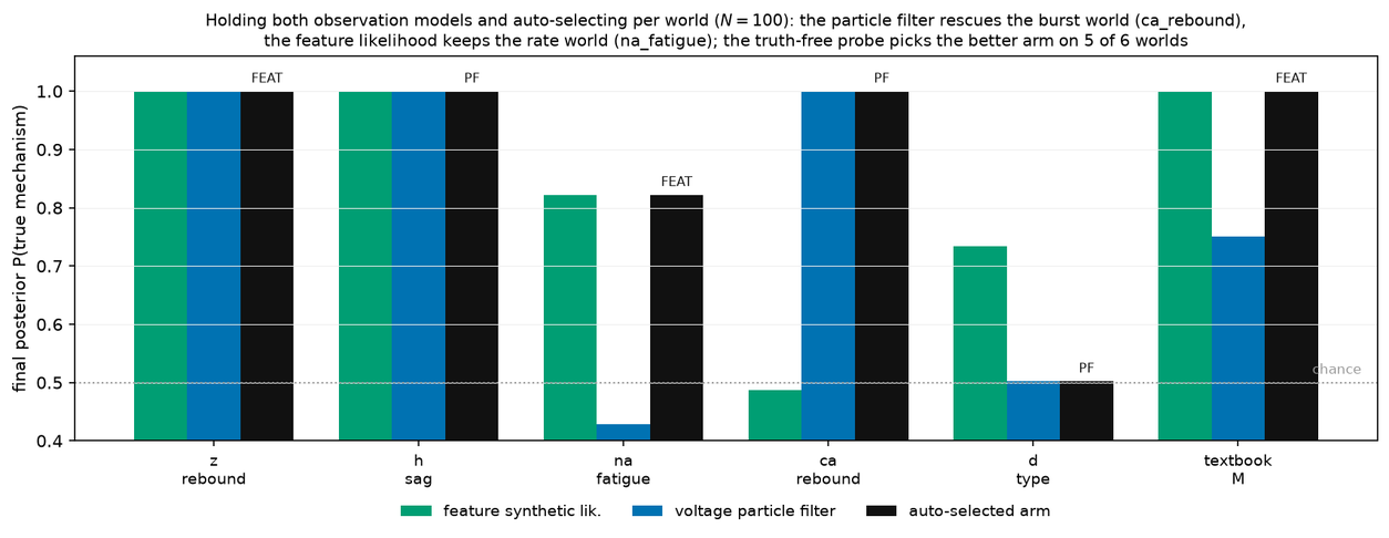 **Figure 30:** **An auto-selected observation model** ($N_{\text{noise}}{=}100$, six worlds, fixed hypothesis space; final posterior of the true mechanism under repeat-aware VoI). The feature synthetic likelihood (green) and voltage particle filter (blue) are complementary — the PF rescues $\textsc{ca-rebound}$ 's burst while the feature likelihood keeps $\textsc{na-fatigue}$ 's spike-rate signature (where the PF is below chance). The agent auto-selects (black) by a *truth-free* discrimination probe — which likelihood best separates the candidates on the discriminator, averaged over each candidate generating the data (the letter marks the chosen model, PF or FEAT). It attains the better arm on five of six worlds; on $\textsc{d-type}$ the single-shot probe favours the PF, which then underperforms the feature likelihood under the budgeted design.