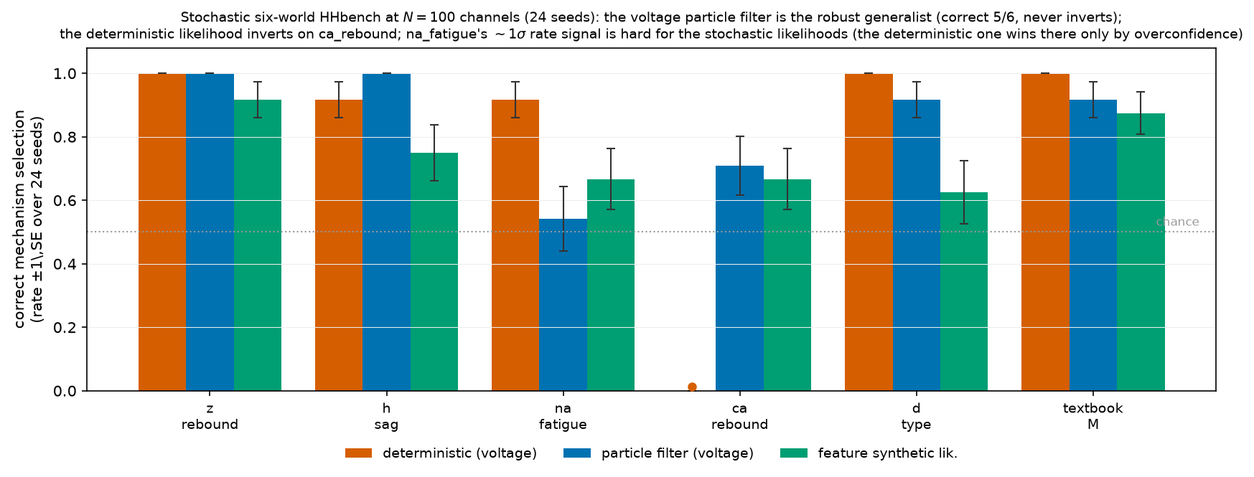 **Figure 29:** **Three observation models on the stochastic six-world battery (fixed hypothesis space)** ($N_{\text{noise}}{=}100$ channels; correct-selection rate $\pm1$ SE over $24$ seeds; a dot marks an exact zero). The voltage *particle filter* (blue) is the robust generalist — correct on five of six worlds and never inverting (its one weak world is the SNR-limited $\textsc{na-fatigue}$, at chance). The *deterministic* likelihood (orange) *inverts* on $\textsc{ca-rebound}$ (wrong on every one of the $24$ seeds). The *feature synthetic likelihood* (green) stays above chance on every world and *edges* the particle filter on the rate world $\textsc{na-fatigue}$, but is weaker on the worlds whose discriminating signal is a sub-threshold or timing *shape* ($\textsc{h-sag}$, $\textsc{d-type}$) that the summary vector compresses. On $\textsc{na-fatigue}$ only the deterministic likelihood is clearly correct; however the deterministic likelihood catastrophically fails (inverts) on $\textsc{ca-rebound}$.