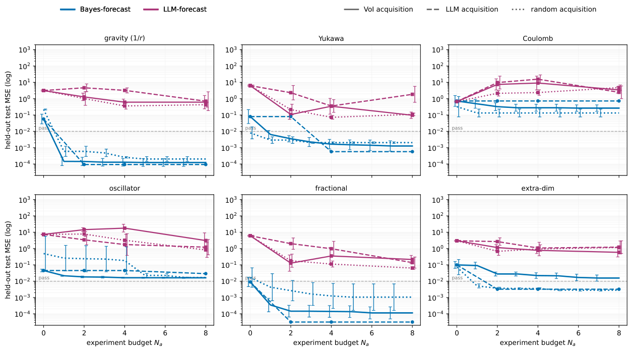 **Figure 8:** **Per-world data efficiency on $\textsc{TwoParticleWorlds}$** (Opus 4.7; the compact aggregate is Figure 2 in the main text). One panel per world. Colour $=$ forecaster (blue Bayes-forecast, purple LLM-forecast); line style $=$ acquisition (VoI solid, LLM dashed, random dotted). The initial value at $N_a=0$ is the result based on $\mathcal{D}_0$ before any experiments. Uncertainty is $\pm1$ SE in $\log_{10}$ over 9 runs (3 random initial conditions $\times$ 3 draws per IC): a shaded band on the continuous best-so-far Bayes-forecast/VoI traces, and error bars on the $N_a\, {\in}\, \{0, 2, 4, 8\}$ budget points of both forecasters. Within the Bayes-forecaster family the VoI and LLM design strategies perform similarly and both generally beat random.