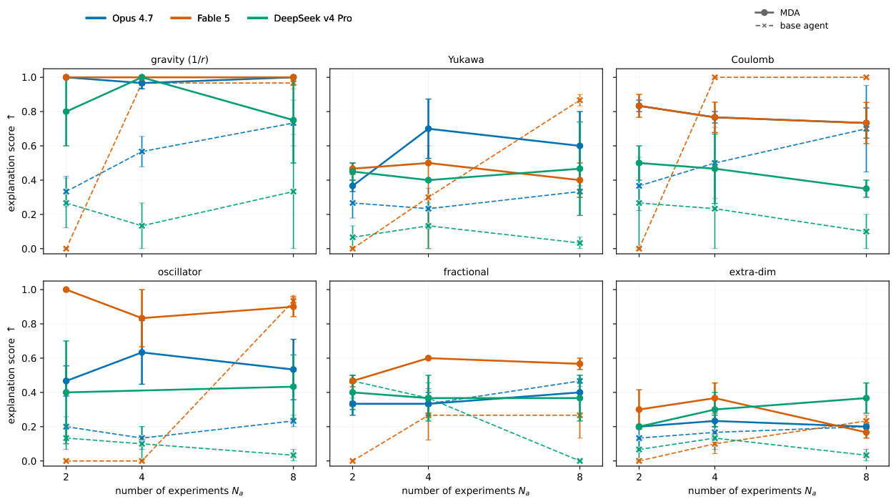 **Figure 11:** **The LLM *explanation* score vs. number of experiments (six worlds, Opus 4.7).** Flat and unreliable: sometimes monotonically *decreasing* with more data (Coulomb $0.83{\to}0.77{\to}0.73$), sometimes non-monotonic (Yukawa $0.37{\to}0.70{\to}0.60$) — either way more data can lower the score, a weak instrument (contrast the interventional forecast, which improves monotonically, Figure 2).