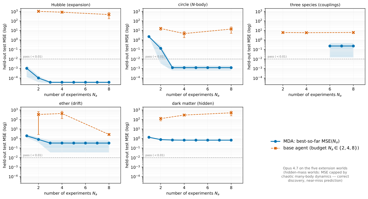 **Figure 9:** **Data efficiency on $\textsc{MultiParticleWorlds}$** using Opus 4.7. We plot held-out forecast MSE vs. experiments for MDA (solid, mean $\pm$ SE over seeds) against the pure agent (dashed). MDA is orders of magnitude better at every budget. Several worlds clear the pass line (error of 0.01 or less) within three experiments. Ether and dark matter plateau above the line, but this is the intrinsic ceiling of their scoring (due to near-singular free-fall and a chaotic many-body system), not a discovery failure (since MDA recovers the correct drift and the hidden monopole).