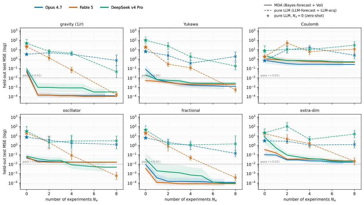 **Figure 12:** **Effect of changing the proposer LLM on data efficiency**: held-out test MSE vs. experiment budget $B$, per world, for three proposer LLMs (Opus 4.7, Fable 5, DeepSeek v4 Pro; colour). **Solid**: MDA (Bayes-forecast $+$ VoI acquisition), the best-so-far MSE $(B)$ trajectory with a $\pm1$ SE band. **Dashed**: the matched pure-LLM agent (LLM-forecast $+$ LLM acquisition) at $B\, {\in}\, \{0, 2, 4, 8\}$, with $\pm1$ SE error bars and anchored at its $B{=}0$ zero-shot law ($\star$). Uncertainty is over 9 runs (3 seeds $\times$ 3 draws), geometric mean $\pm1$ SE in $\log_{10}$. Grey: the pass threshold ($0.01$). Across proposers, MDA drives the held-out error to the identifiability floor within a few experiments, whereas LLM agent behavior plateaus well above it on most worlds, except in the case of Fable.