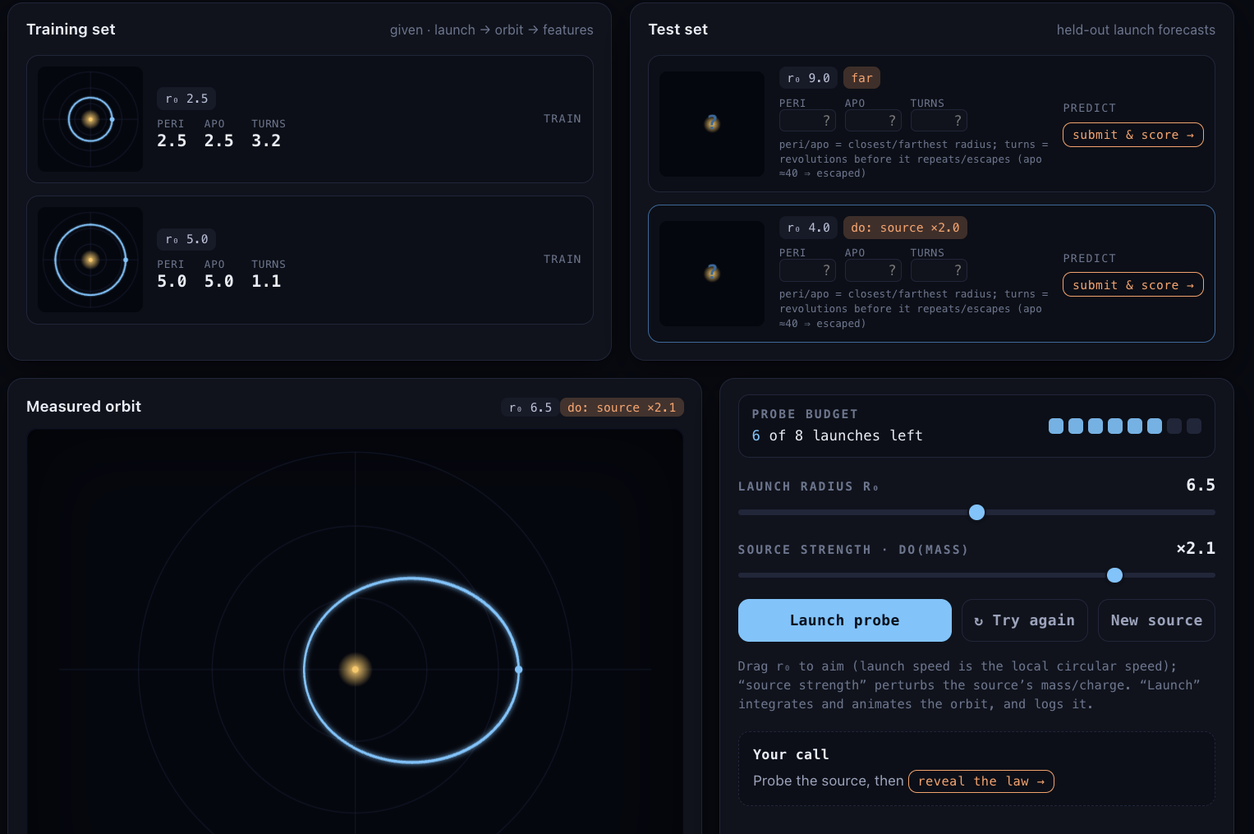 **Figure 7:** **App for $\textsc{ForceBench}$.** The goal is to identify a hidden central-force law from a few probe orbits, then predict held-out launches — including one under a perturbed source. Training orbits (top left), held-out interventional test forecasts (top right), and the reader's own budgeted experiment bench with an animated measured orbit (bottom). Available at [https://claude.ai/code/artifact/565fe6cc-a355-4c19-bf7e-b44e766cf87e](https://claude.ai/code/artifact/565fe6cc-a355-4c19-bf7e-b44e766cf87e).
