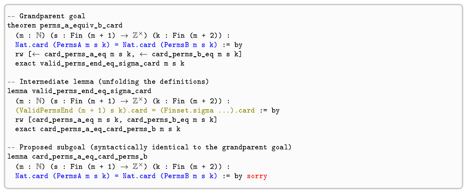 **Figure 3:** **Unproductive decomposition without LLM review.** The proposed subgoal restates the grandparent goal, so the decomposition is formally admissible but does not simplify proof search.