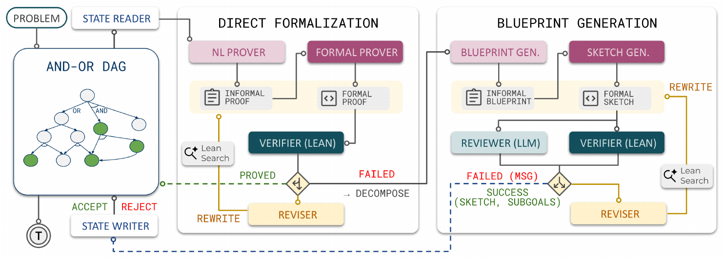 **Figure 1:** **LEAP workflow.** LEAP first attempts direct formalization with compiler-feedback revision and LeanSearch([26]) retrieval. If this fails, it generates an informal blueprint and formal proof sketch, adding verified subgoals back to the DAG only when dependencies remain acyclic.