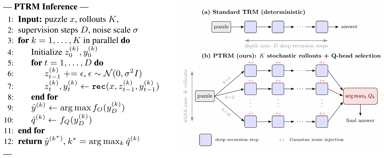 **Figure 4:** **Left:** PTRM inference procedure (the *rec()* function refers to a deep recursion step). **Right:** PTRM mechanism. (a) Standard TRM: a single deterministic rollout. (b) PTRM: $K$ stochastic latent rollouts with Gaussian noise $\epsilon$ at each deep recursion step, with the Q head selecting the final answer.
