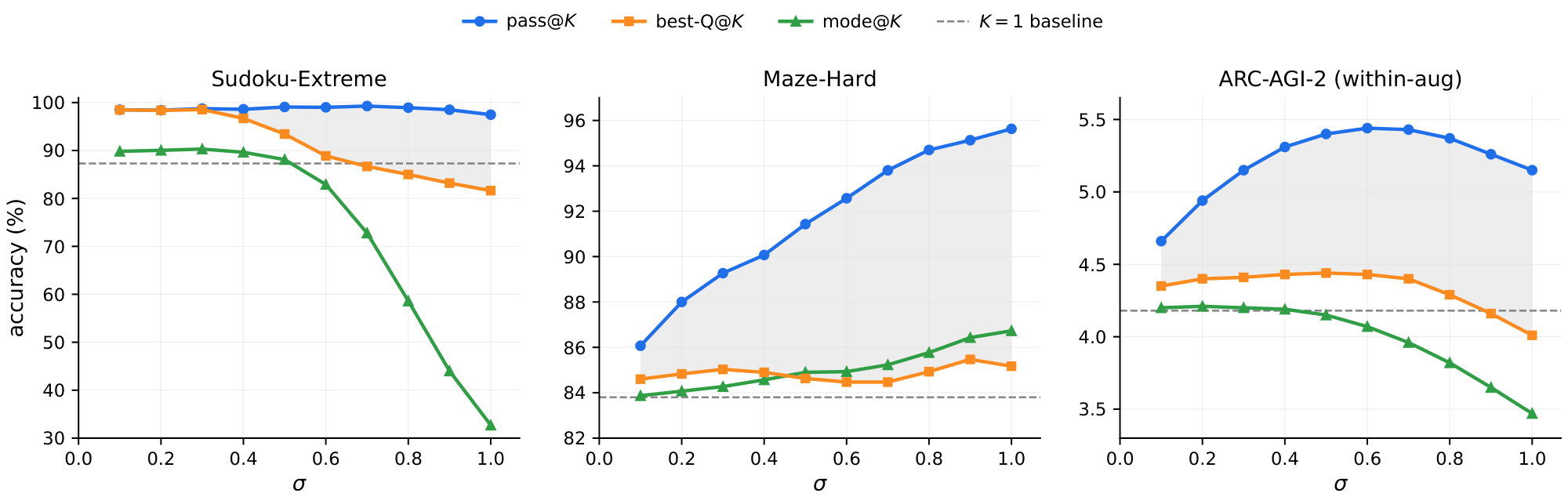 **Figure 7:** **pass@ $K$, best-Q@ $K$, and mode@ $K$ across $\sigma$ per rollout batch.** On every task, increasing the inference noise consistently produces more correct rollouts (pass@K, blue) up to a task-dependent $\sigma$ value. The Q head (best-Q@ $K$, orange) tracks the pass@ $K$ ceiling closely on Sudoku-Extreme and leaves a larger gap on Maze-Hard and ARC-AGI-2. The shaded region represents the verifier headroom (accuracy that a better verifier could extract). mode@ $K$ (green) has the edge over the Q head only on Maze-Hard. For ARC-AGI-2, metrics are per puzzle/augmentation to isolate the Q head's verification abilities from the augmentation pipeline.