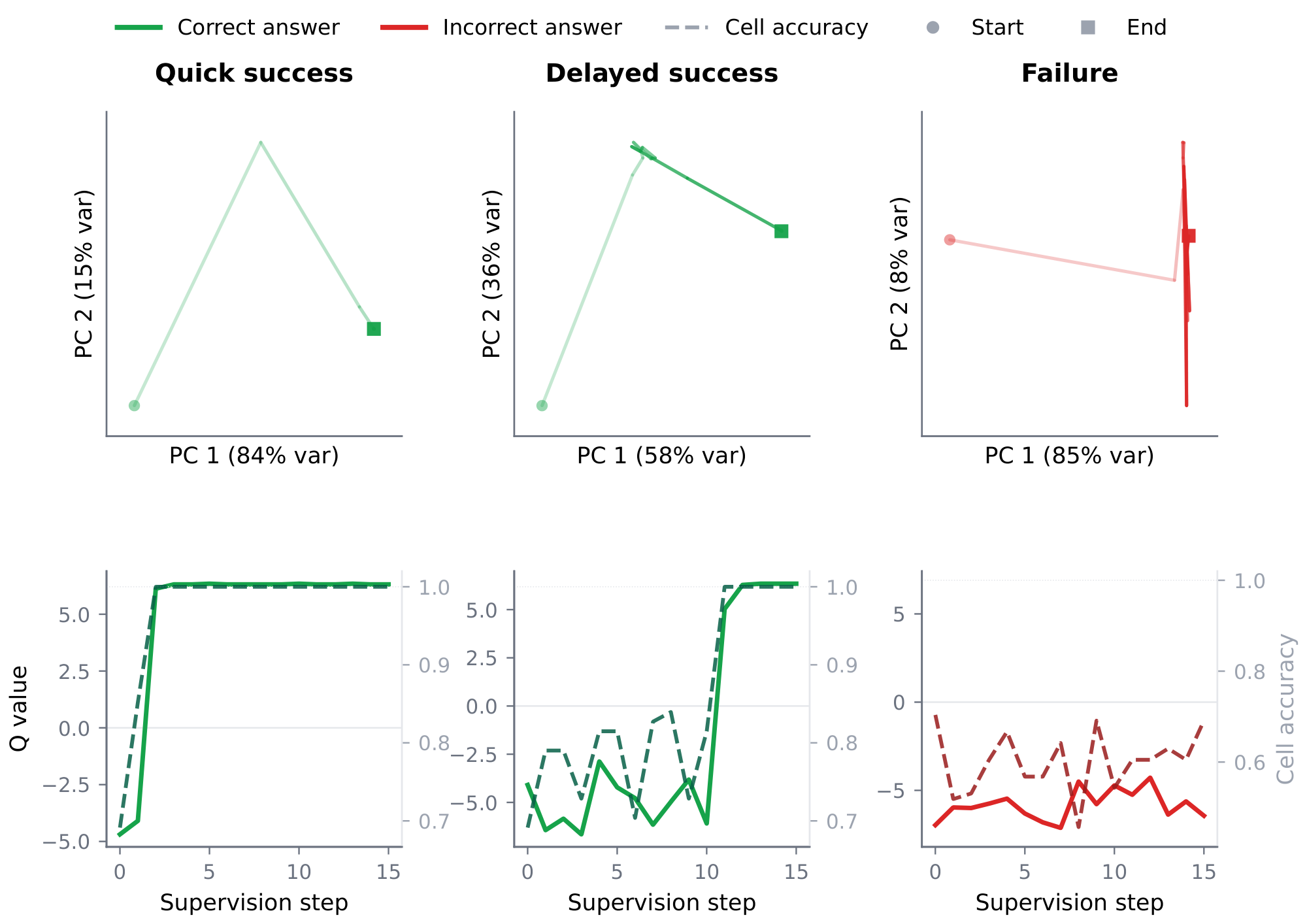 **Figure 2:** **TRM Trajectory Modes.** PCA projection of $y$ (top) and Q value (solid, left axis) with cell accuracy (dashed, right axis) across supervision steps (bottom) for three PPBench puzzles, illustrating three trajectory modes (left to right): quick success, delayed success, and failure (Section 3). Latents are projected into the principal plane per puzzle, so PC axes are not comparable across plots. Trajectories fade from light (early steps) to dark (later steps). Circle marks the start and square marks end.