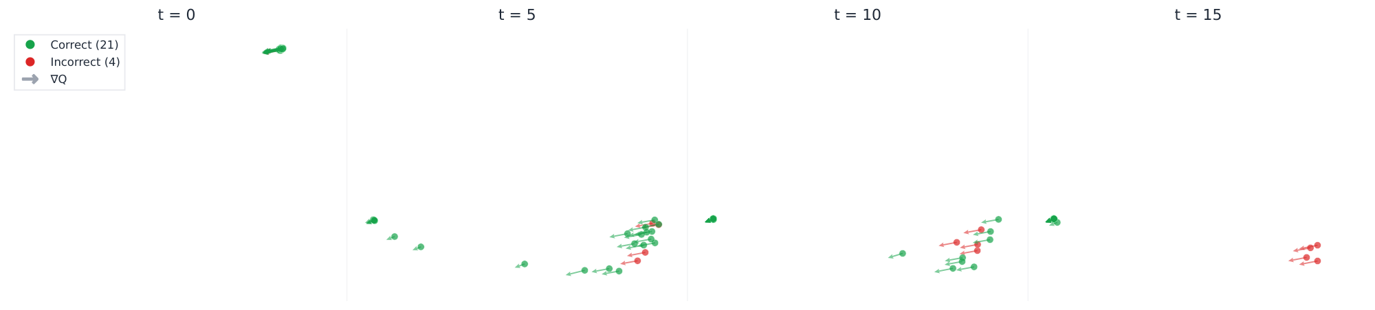**Figure 8:** $y$ latents and their $\nabla_z f_Q$ gradients projected into the principal plane at several recursive/supervision steps, for multiple rollouts (using recurrent noise) of a single puzzle (correct rollouts in green, incorrect in red). Arrows are drawn at each latent in the direction of $\nabla_z f_Q$. From both good-basin and bad-basin latents, gradients point toward the good-basin region. This visualization motivated the Langevin sampling experiment described below.