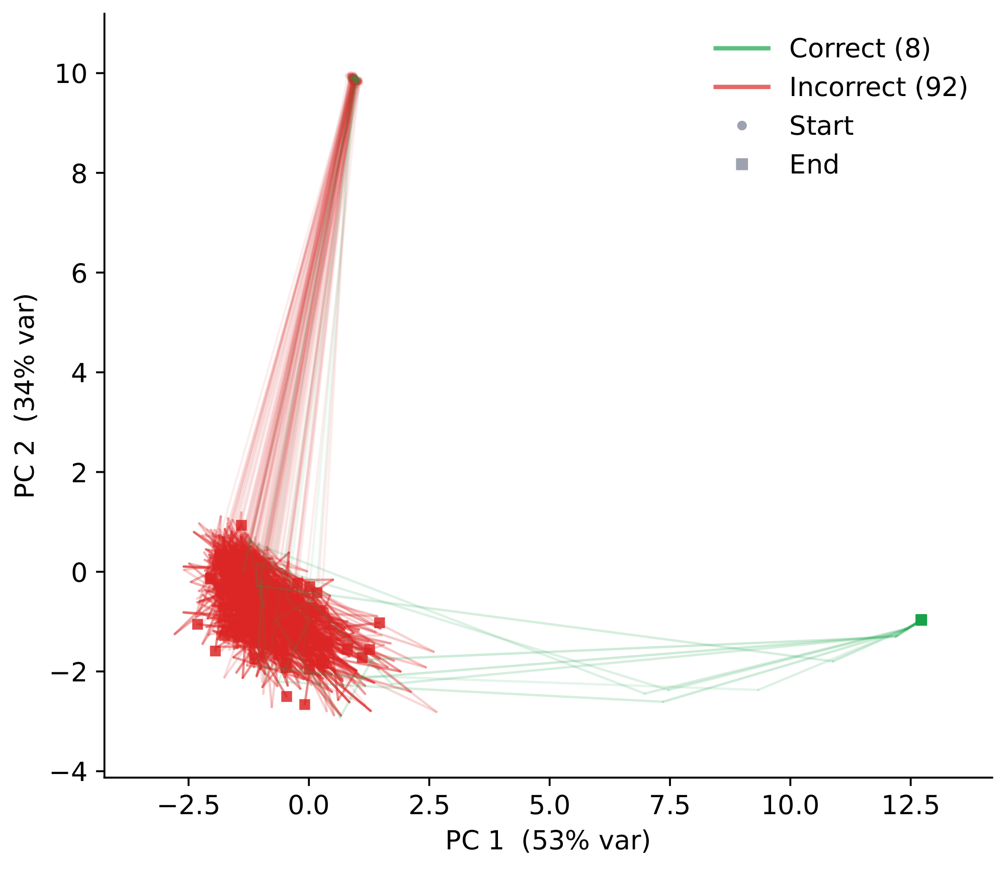 **Figure 5:** **Stochastic rollouts escape bad basins.** Principal plane projection of $K=100$ independent rollouts of the same failed puzzle as in Figure 2 (right). 92 rollouts remain caught in the bad basin (red). 8 escape to a good basin and produce correct answers (green).