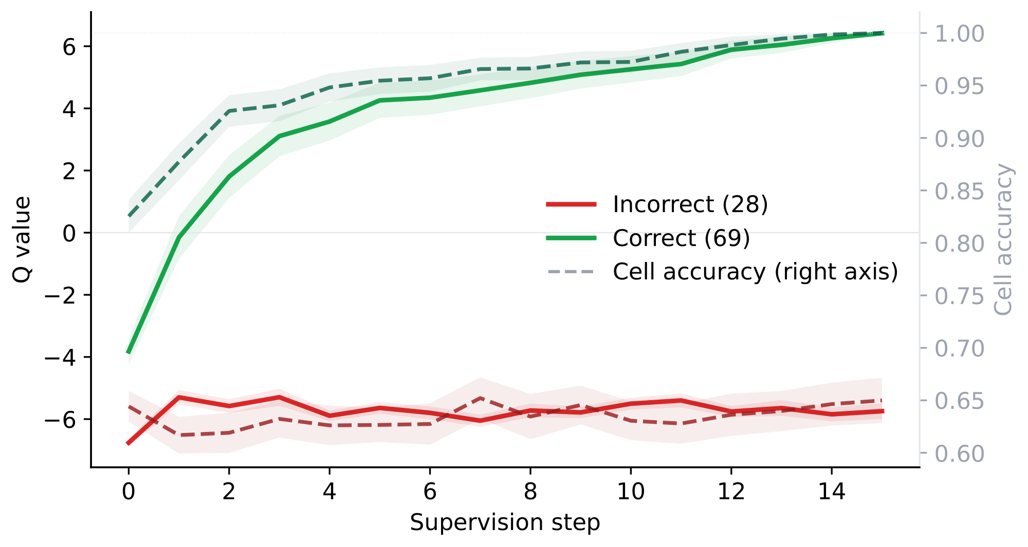 **Figure 3:** **Q value follows cell accuracy across reasoning.** Mean Q value (solid, left axis) and mean cell accuracy (dashed, right axis) over supervision steps, aggregated over 100 PPBench validation puzzles, separated by final correctness (green: correct, red: incorrect).