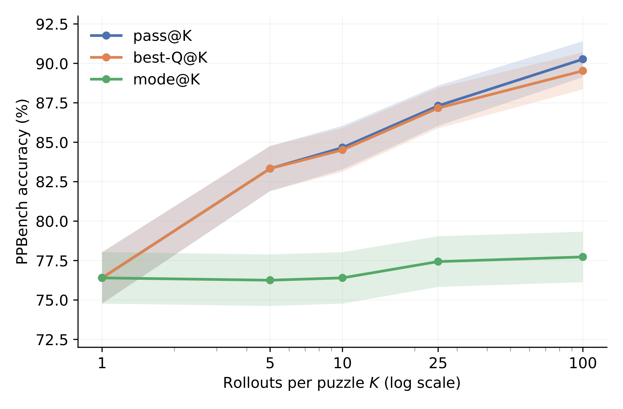 **Figure 6:** **Width scaling.** pass@ $K$, best-Q@ $K$, and mode@ $K$ as $K$ grows, averaged over 3 seeds on a held-out PPBench validation set. The Q head is a strong verifier on the tested puzzles, consistently outperforming selection of the most frequent answer.