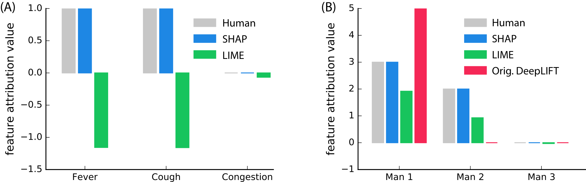 **Figure 4:** Human feature impact estimates are shown as the most common explanation given among 30 (A) and 52 (B) random individuals, respectively. (A) Feature attributions for a model output value (sickness score) of $2$. The model output is $2$ when fever and cough are both present, $5$ when only one of fever or cough is present, and $0$ otherwise. (B) Attributions of profit among three men, given according to the maximum number of questions any man got right. The first man got 5 questions right, the second 4 questions, and the third got none right, so the profit is \$5.