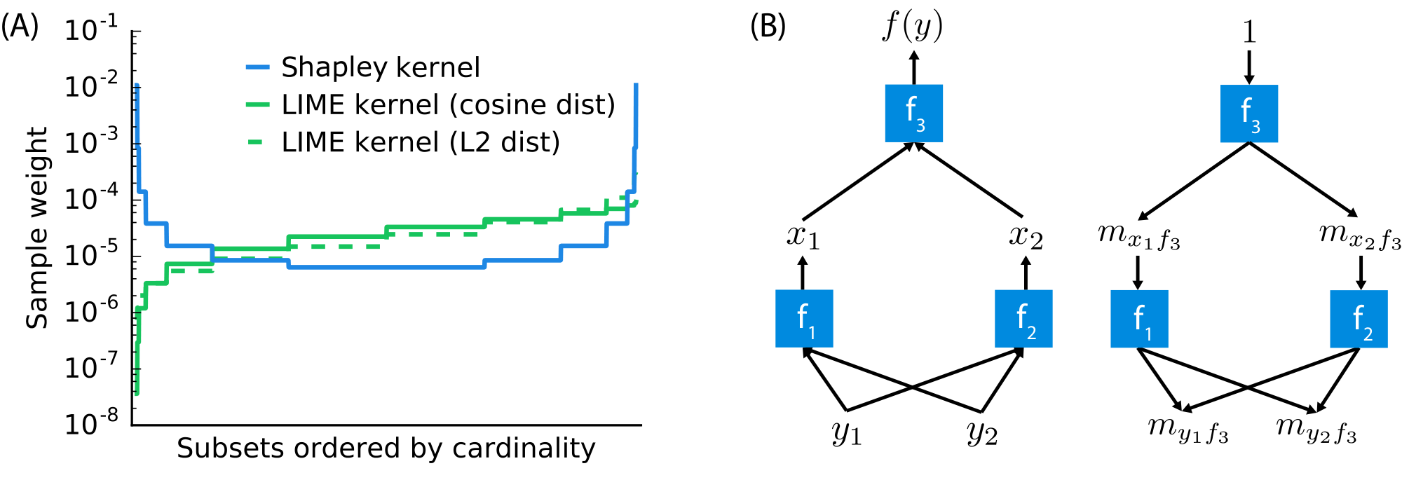 **Figure 2:** (A) The Shapley kernel weighting is symmetric when all possible $z'$ vectors are ordered by cardinality there are $2^{15}$ vectors in this example. This is distinctly different from previous heuristically chosen kernels. (B) Compositional models such as deep neural networks are comprised of many simple components. Given analytic solutions for the Shapley values of the components, fast approximations for the full model can be made using DeepLIFT's style of back-propagation.