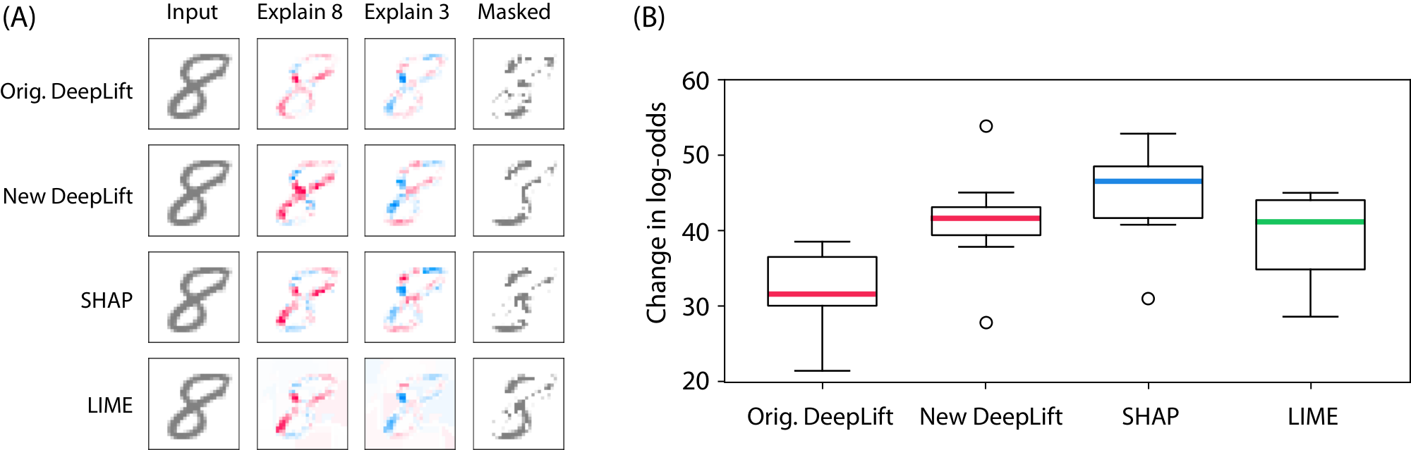 **Figure 5:** Explaining the output of a convolutional network trained on the MNIST digit dataset. Orig. DeepLIFT has no explicit Shapley approximations, while New DeepLIFT seeks to better approximate Shapley values. (A) Red areas increase the probability of that class, and blue areas decrease the probability. Masked removes pixels in order to go from 8 to 3. (B) The change in log odds when masking over 20 random images supports the use of better estimates of SHAP values.