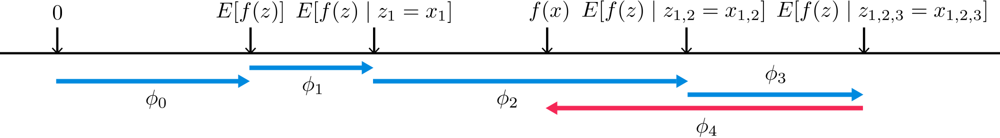**Figure 1:** SHAP (SHapley Additive exPlanation) values attribute to each feature the change in the expected model prediction when conditioning on that feature. They explain how to get from the base value $E[f(z)]$ that would be predicted if we did not know any features to the current output $f(x)$. This diagram shows a single ordering. When the model is non-linear or the input features are not independent, however, the order in which features are added to the expectation matters, and the SHAP values arise from averaging the $\phi_i$ values across all possible orderings.