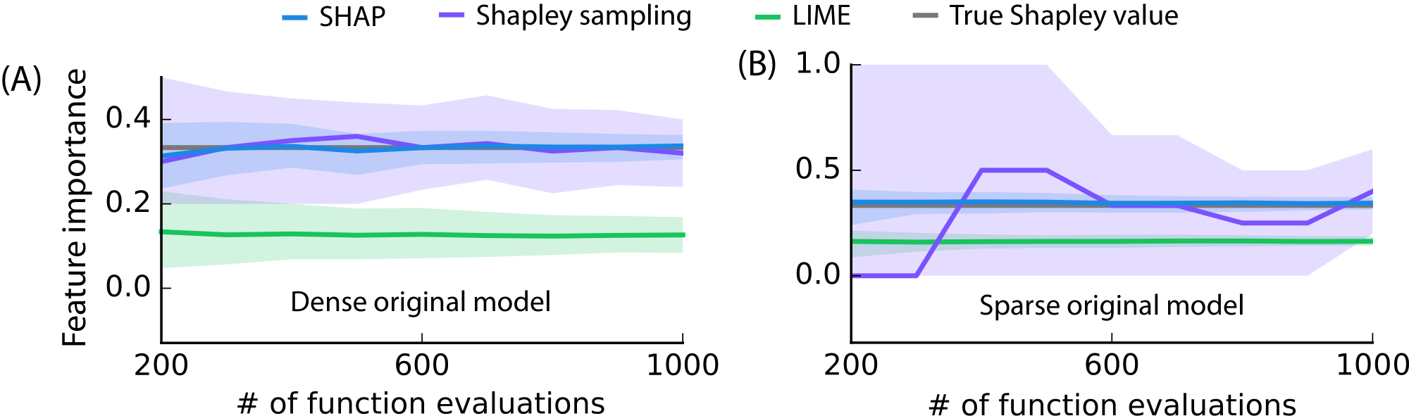 **Figure 3:** Comparison of three additive feature attribution methods: Kernel SHAP (using a debiased lasso), Shapley sampling values, and LIME (using the open source implementation). Feature importance estimates are shown for one feature in two models as the number of evaluations of the original model function increases. The 10th and 90th percentiles are shown for 200 replicate estimates at each sample size. (A) A decision tree model using all 10 input features is explained for a single input. (B) A decision tree using only 3 of 100 input features is explained for a single input.