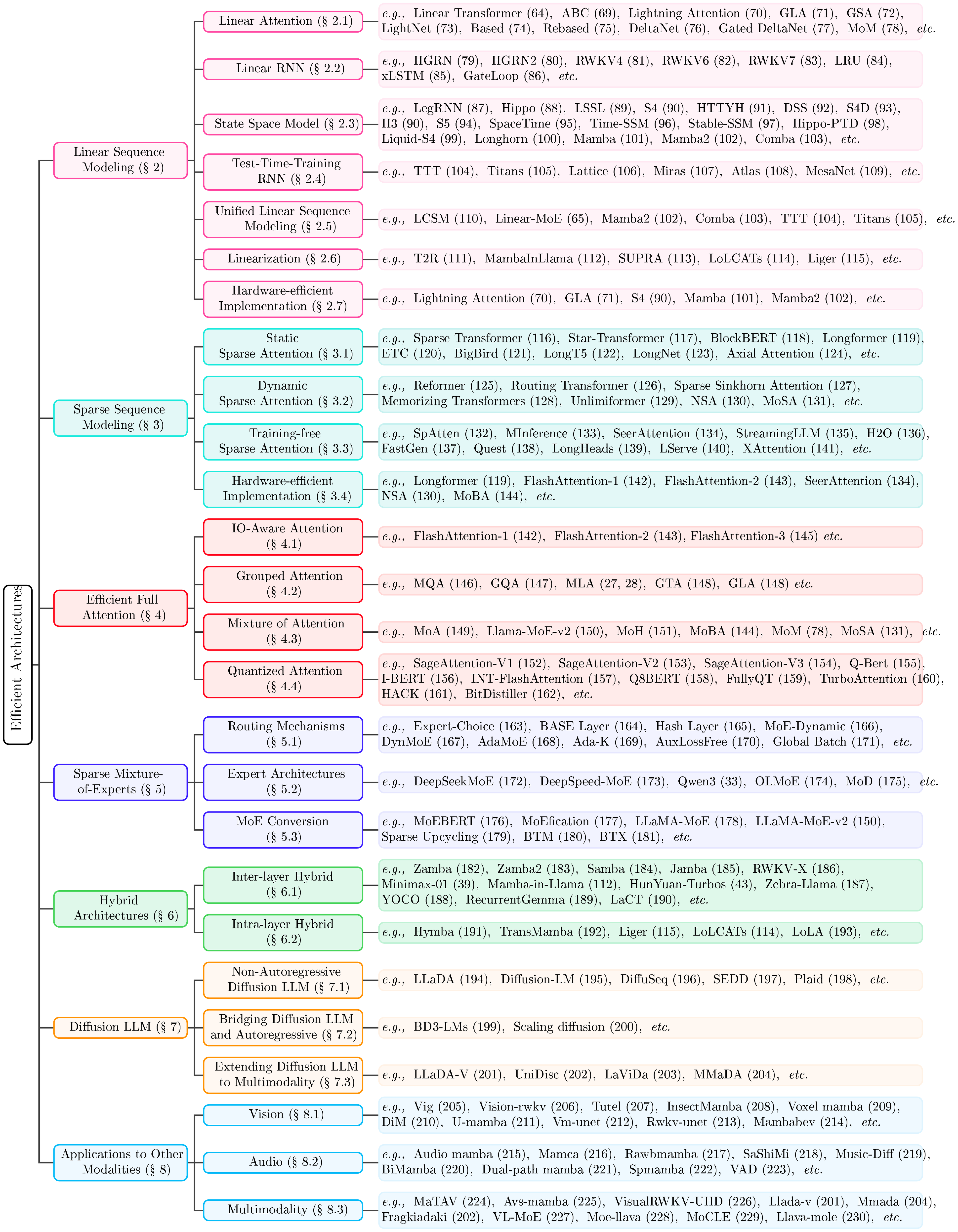 **Figure 3:** A Comprehensive Taxonomy of Efficient Architectures for Large Language Models.