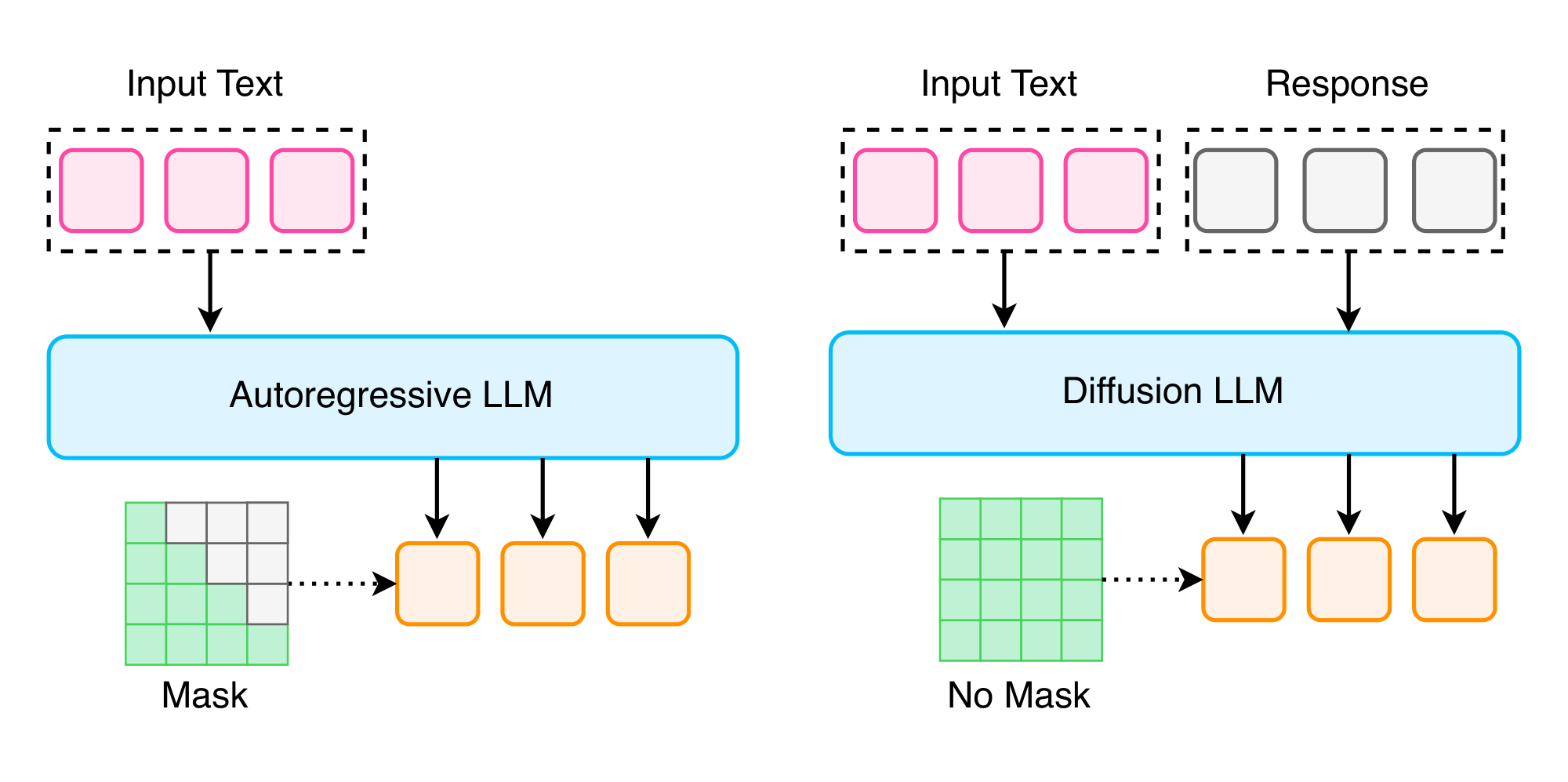 **Figure 14:** Mechanism Comparison of Autoregressive Models and Diffusion LLMs.