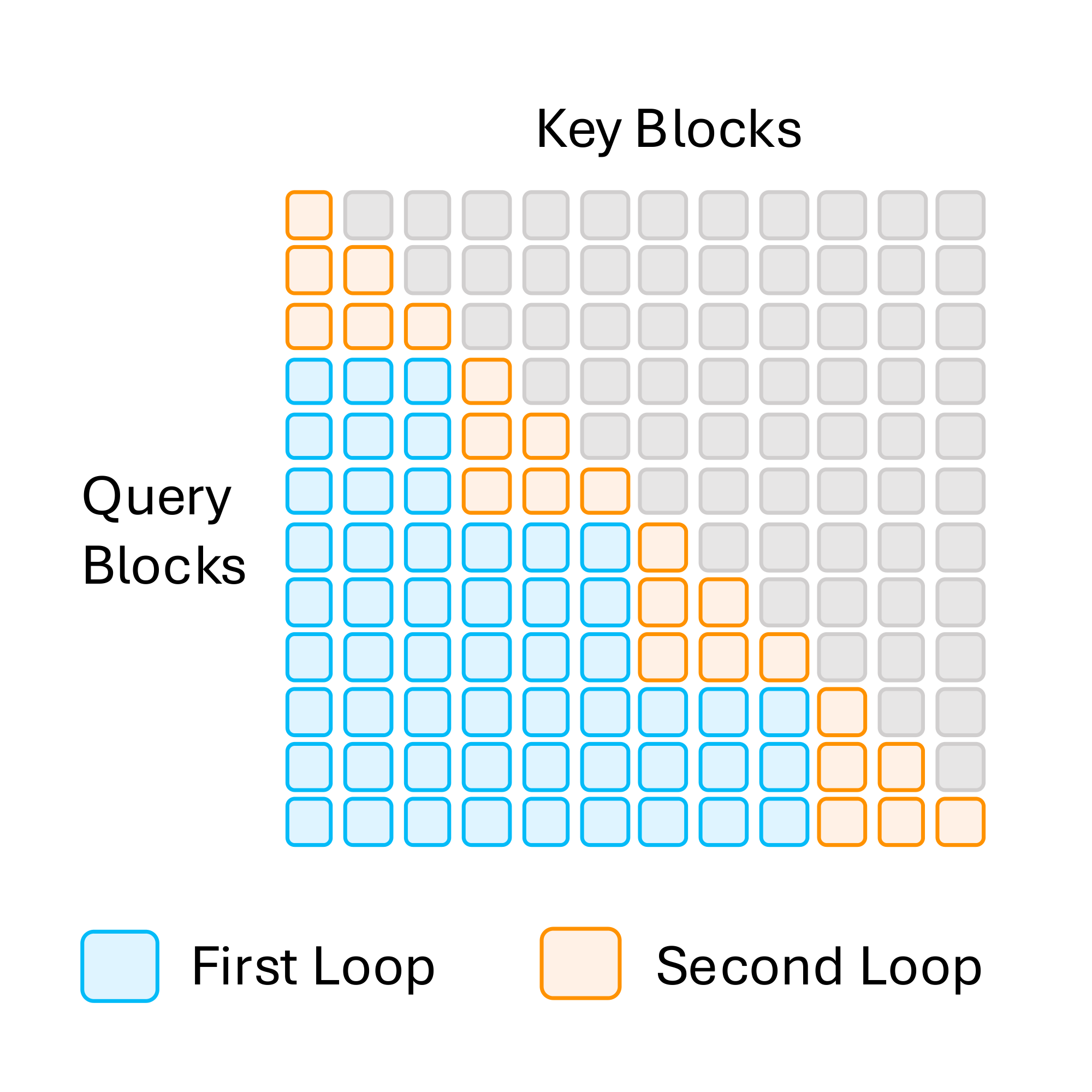 **Figure 8:** Attention Map Computation in FlashAttention-2.
