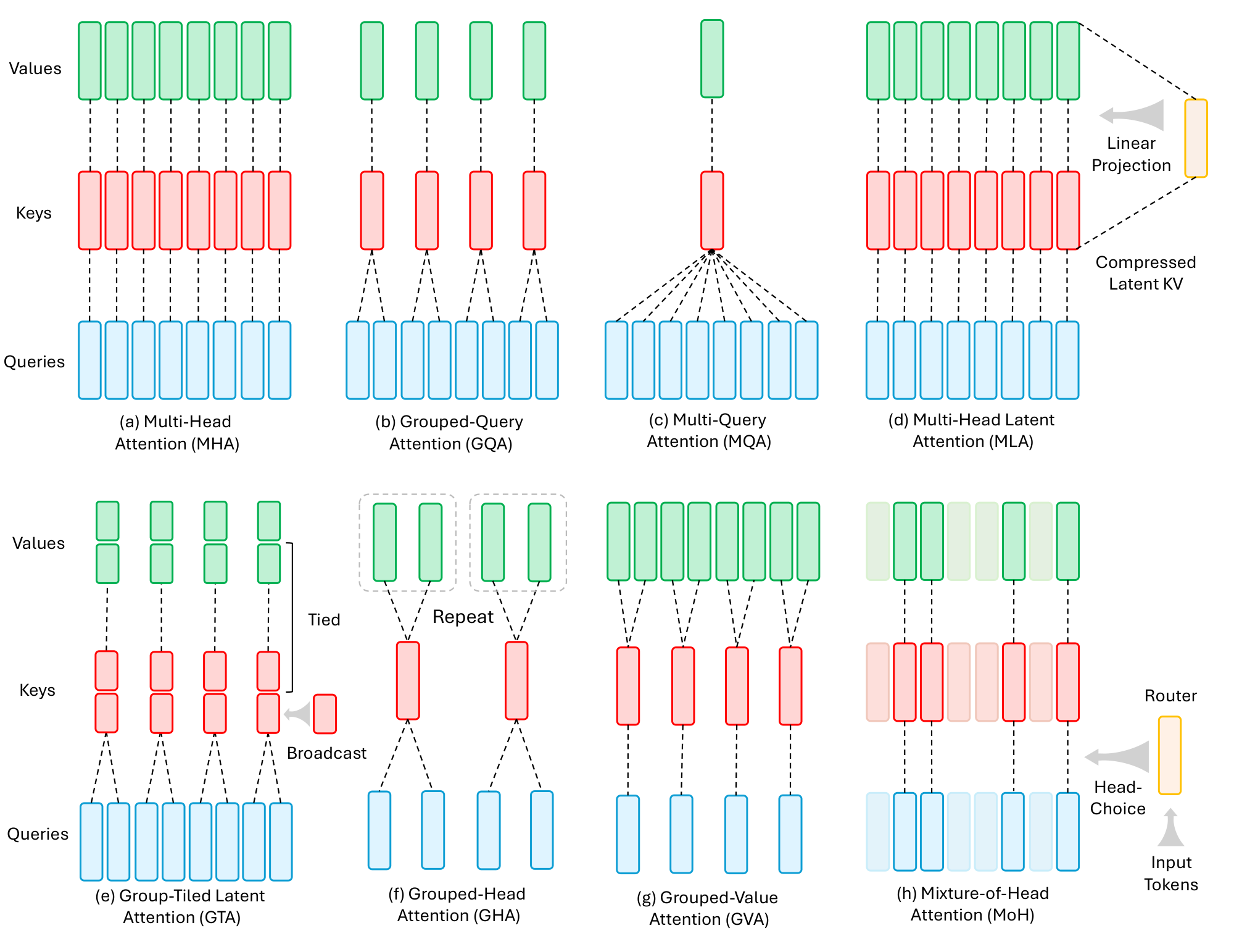 **Figure 9:** Mechanism Comparison of Primary Grouped Attention Methods.