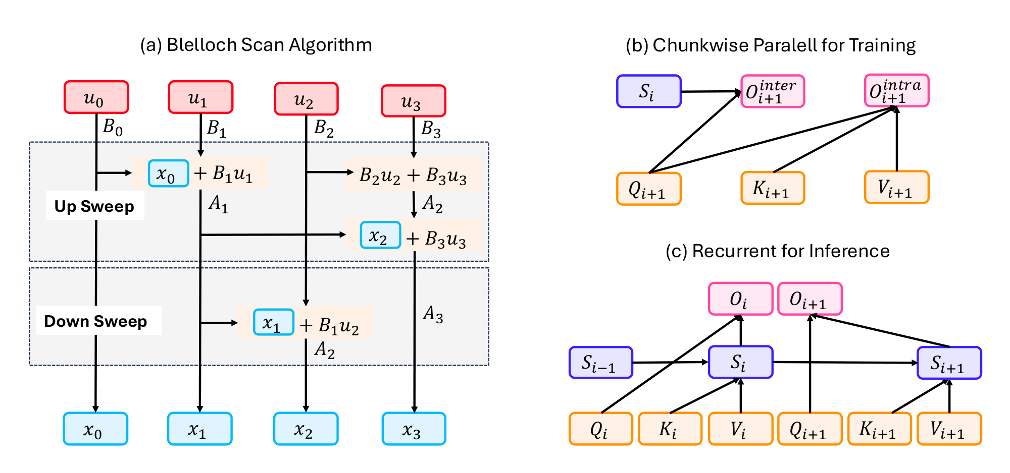 **Figure 6:** Hardware-efficient Implementation Algorithms for Linear Sequence Modeling. (a) In the Blelloch parallel scan, the upward sweep computes and stores the outputs at even indices; the downward sweep then reuses these stored values to compute the outputs at odd indices. (b) To better exploit tensor‑core matmul acceleration during training and prefilling, linear‑recurrence models can adopt intra‑block parallel computation combined with inter‑block recursion. (c) During inference, the recurrent formulation supports decoding with constant memory and $\mathcal{O}(1)$ per‑step computational complexity.