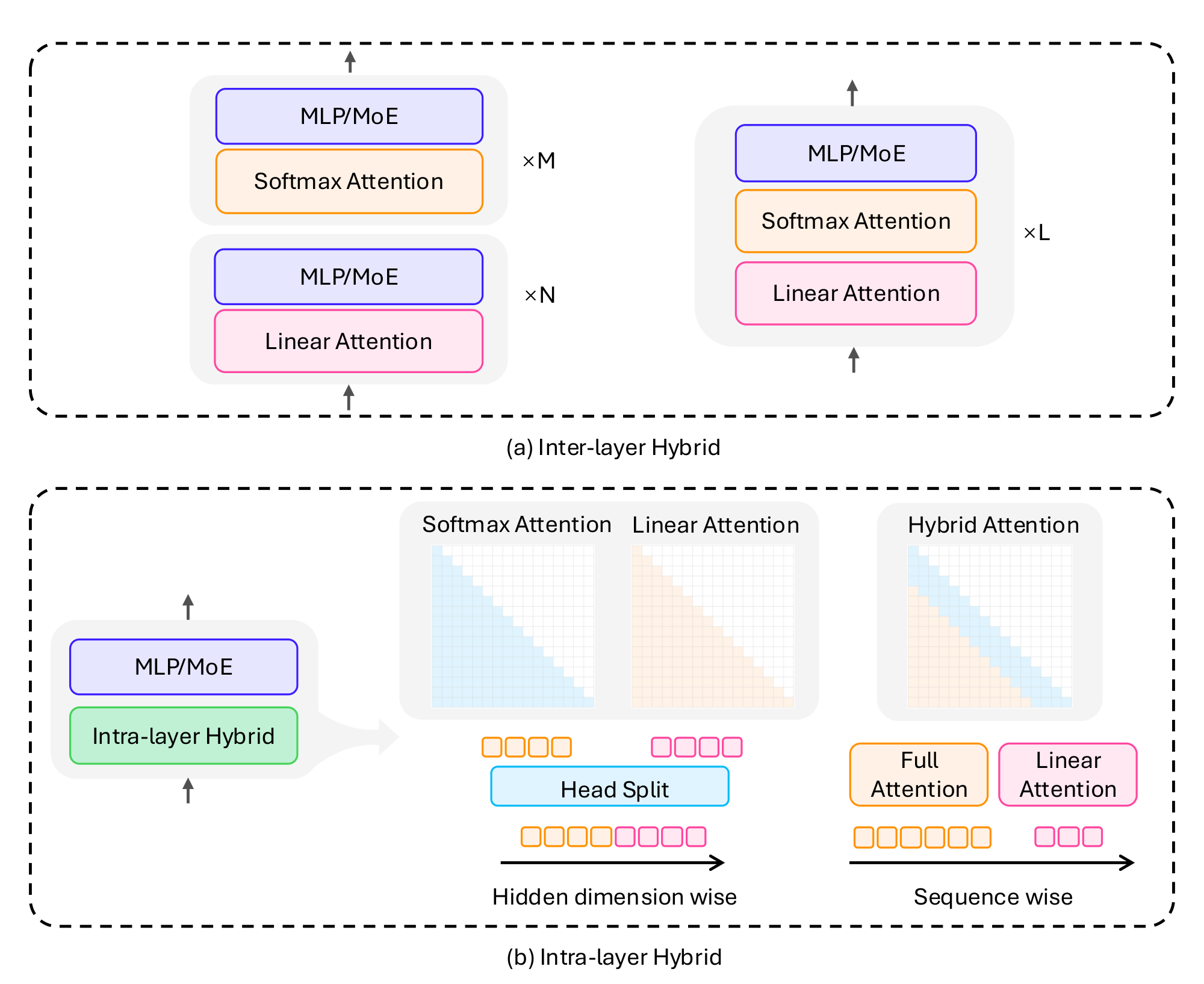 **Figure 13:** Hybrid Model Architectures. (a) illustrates the classical paradigm of inter-layer hybrid approach. (b) demonstrates the classical paradigm of intra-layer hybrid approach. The left side of (b) represents a pattern similar to Hymba [191], which employs head-wise partitioning with either softmax attention or linear attention. The right side, depicts a pattern analogous to LoLCATs [114], featuring sequence-wise partitioning where local regions utilize softmax attention while distant regions employ linear attention.