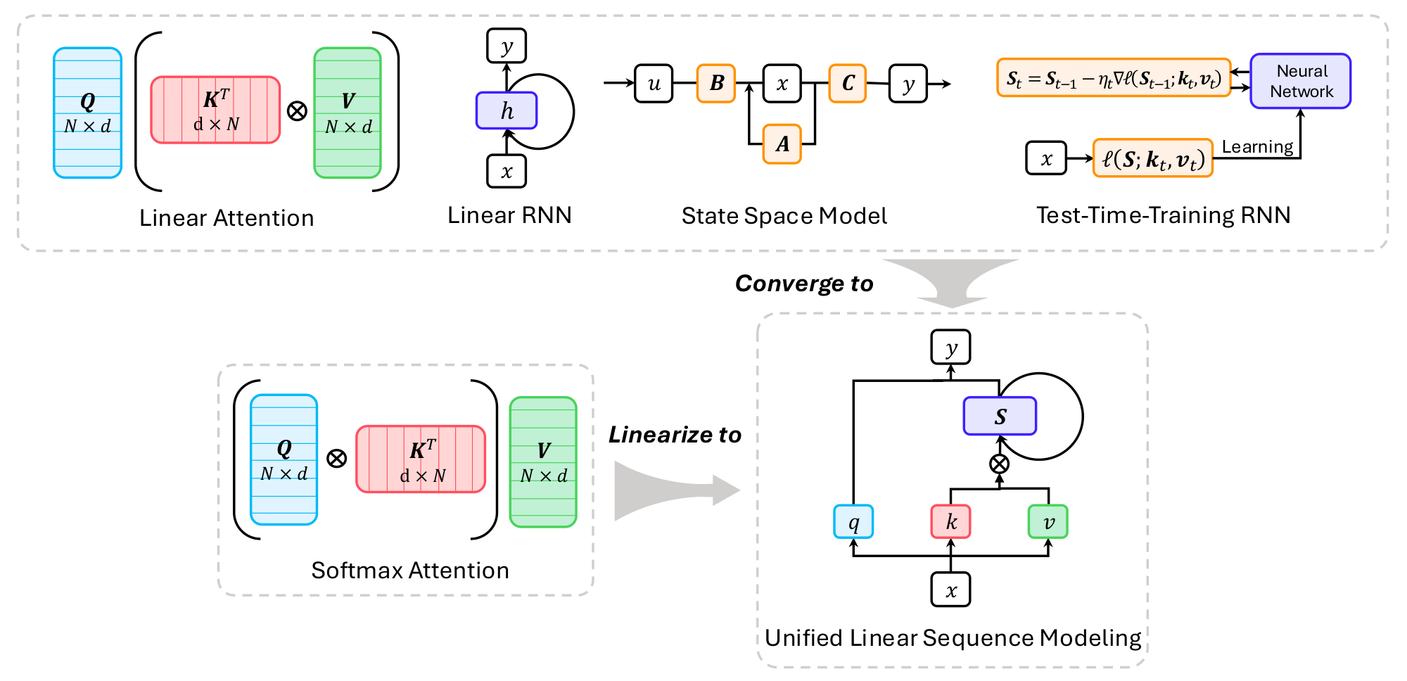 **Figure 4:** Linear Sequence Modeling Methods and Their Connections. The formulations of linear attention, linear RNNs, state space models, and test-time training RNNs have gradually converged toward a unified representation. Moreover, softmax attention can also be transformed into a linear sequence modeling form through the linearization techniques.