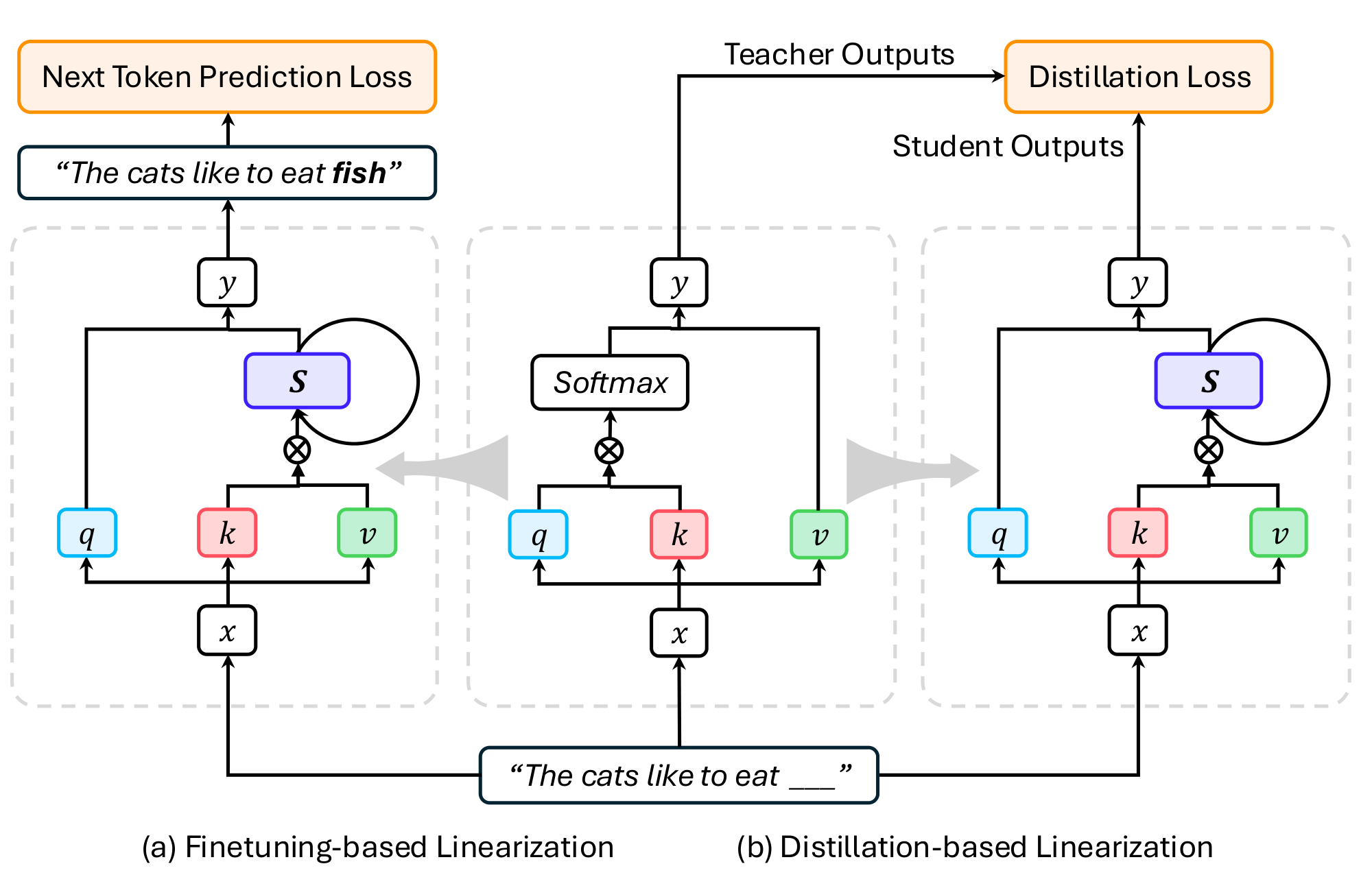 **Figure 5:** Mechanism Comparison of Finetuning-based and Distillation-based Linearization Procedures.