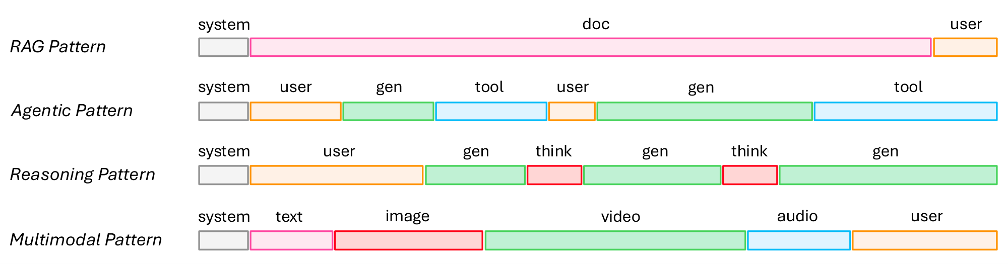 **Figure 2:** Long Context Patterns. We provide representative examples of long-context usage patterns across various scenarios, including retrieval-augmented generation (RAG), agentic, reasoning, and multimodal applications.