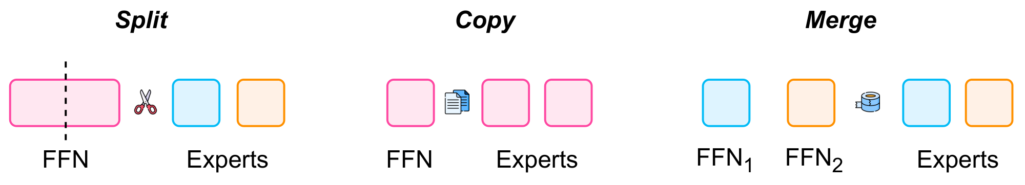 **Figure 12:** MoE Conversion Strategies.