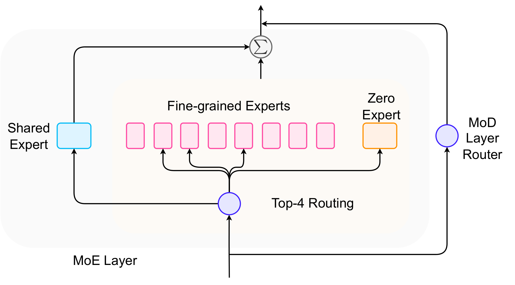 **Figure 11:** MoE Expert Architectures.