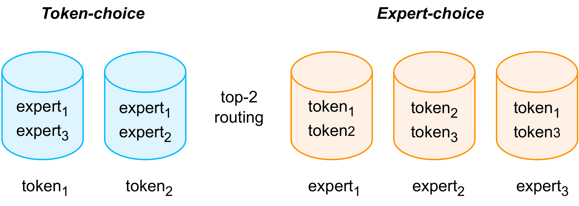 **Figure 10:** MoE Routing Strategies.