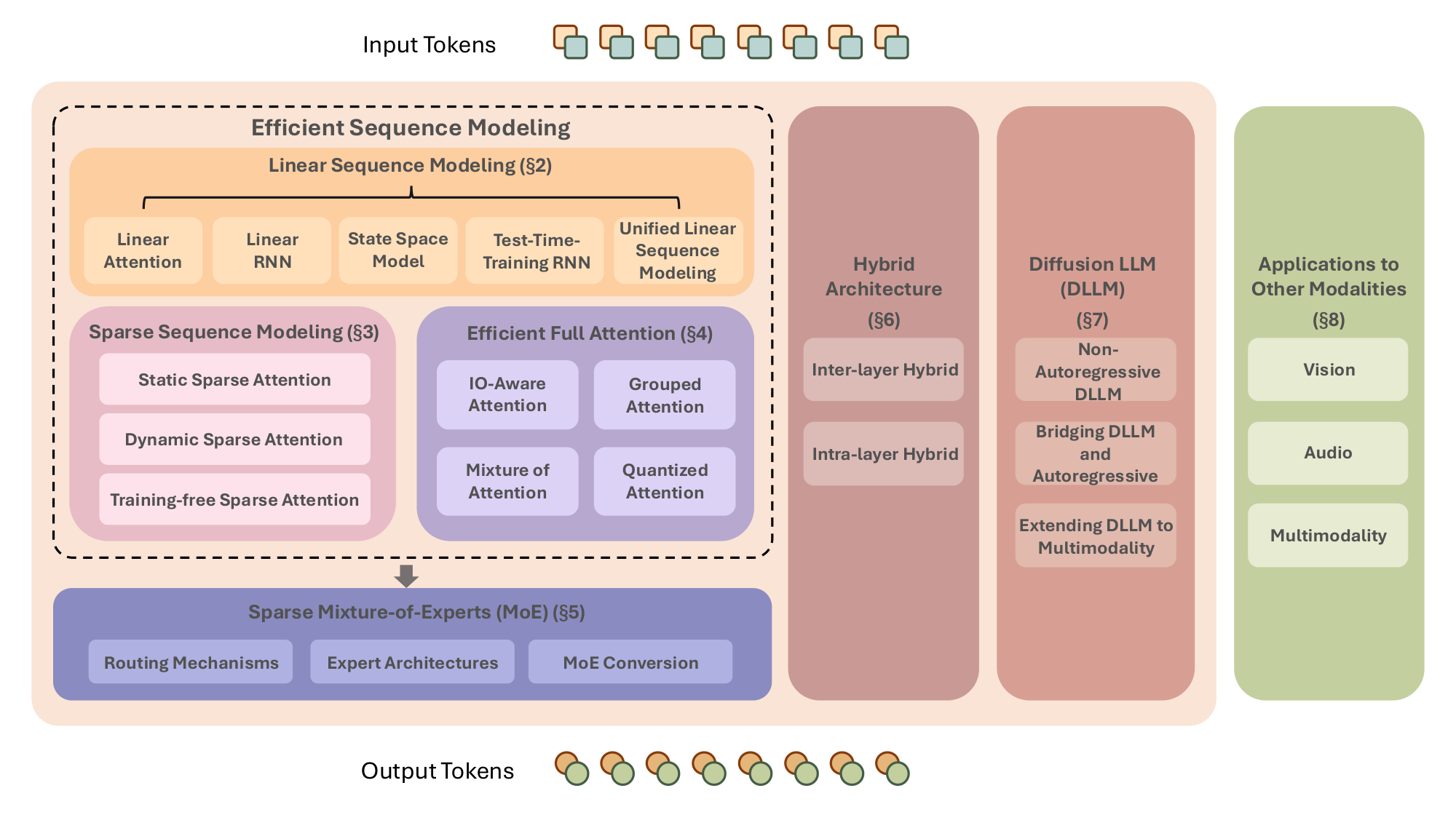 **Figure 1:** Overview of Efficient Architectures for Large Language Models.
