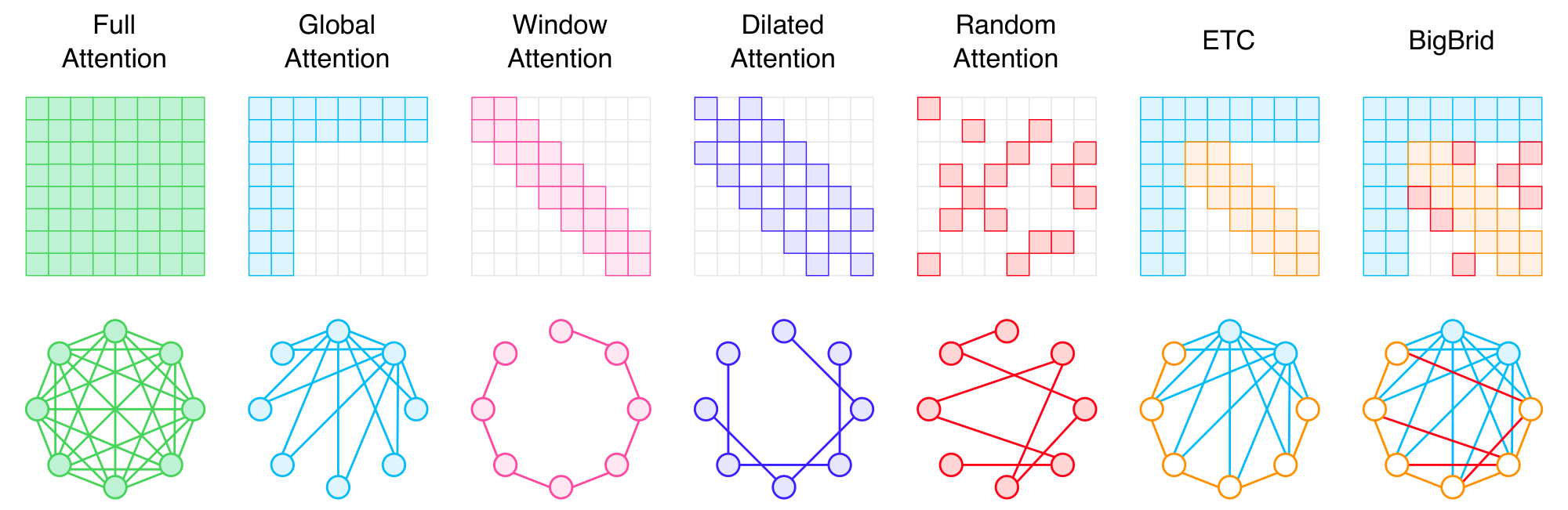 **Figure 7:** **Example Patterns of Static Sparse Attention.** ETC and BigBird are representative examples of mixed static sparse attention mechanisms, which combine multiple fixed sparsity patterns within a single attention framework.