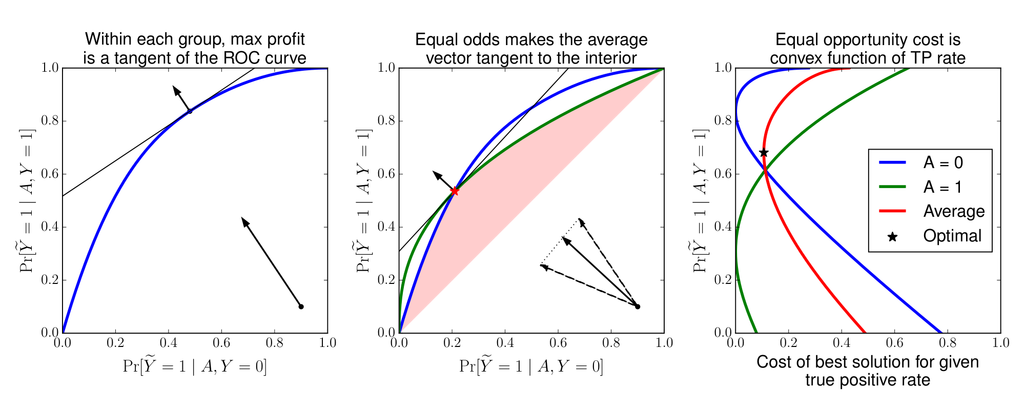 **Figure 2:** Finding the optimal equalized odds threshold predictor (middle), and equal opportunity predictor (right). For the equal opportunity predictor, within each group the cost for a given true positive rate is proportional to the horizontal gap between the ROC curve and the profit-maximizing tangent line (i.e., the two curves on the left plot), so it is a convex function of the true positive rate (right). This lets us optimize it efficiently with ternary search.
