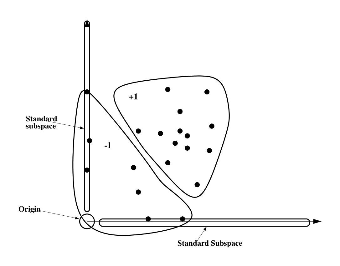 Figure 2: Outlier SVM