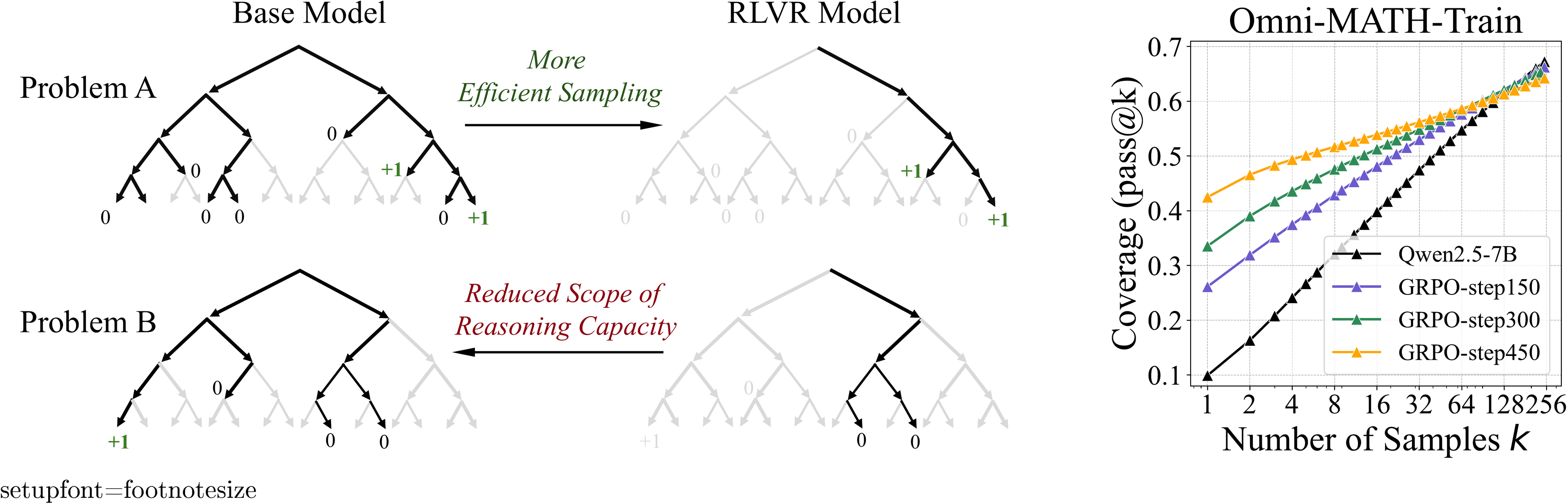 **Figure 1:** **(Left)** The effect of current RLVR on LLM's reasoning ability. Search trees are generated by repeated sampling from the base and RLVR-trained models for a given problem. <span style="color:darkgrey">Grey</span> indicates paths that are unlikely to be sampled by the model, while **black** indicates paths that are likely to be sampled. <span style="color:darkgreen">Green</span> indicates correct paths, which has positive rewards. Our key finding is that all reasoning paths in the RLVR model are already present in the base model. For certain problems like Problem A, RLVR training biases the distribution toward rewarded paths, improving sampling efficiency. However, this comes at the cost of reduced scope of reasoning capacity: For other problems like Problem B, the base model contains the correct path, whereas that of the RLVR model does not. **(Right)** As RLVR training progresses, the average performance (*i*.*e*., pass@1) improves, but the coverage of solvable problems (*i*.*e*., pass@256) decreases, indicating a reduction in LLM's reasoning boundary.