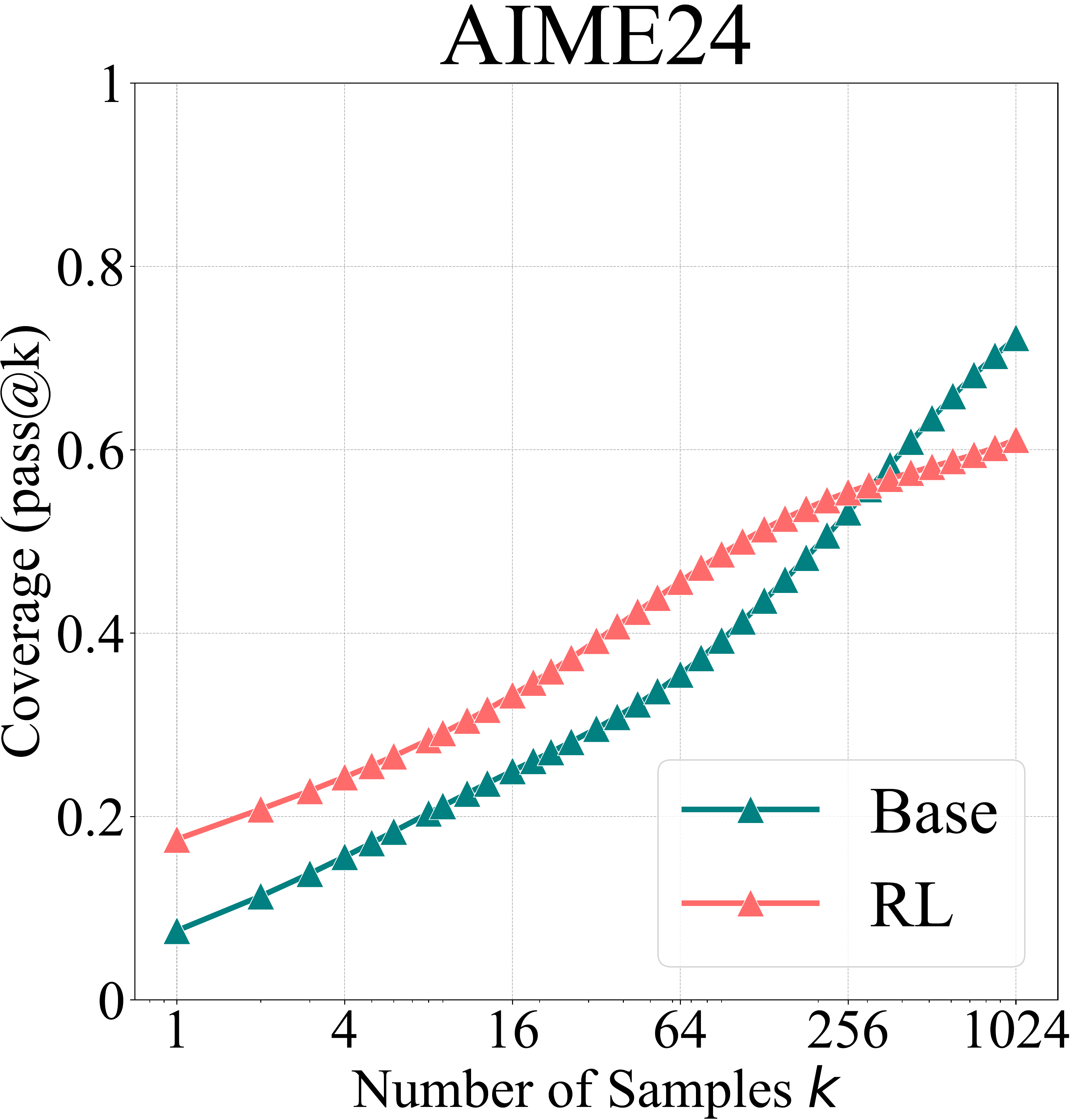 **Figure 13:** Pass@ $k$ curves of the base and SimpleRLZoo-7B models in the filtered AIME24.