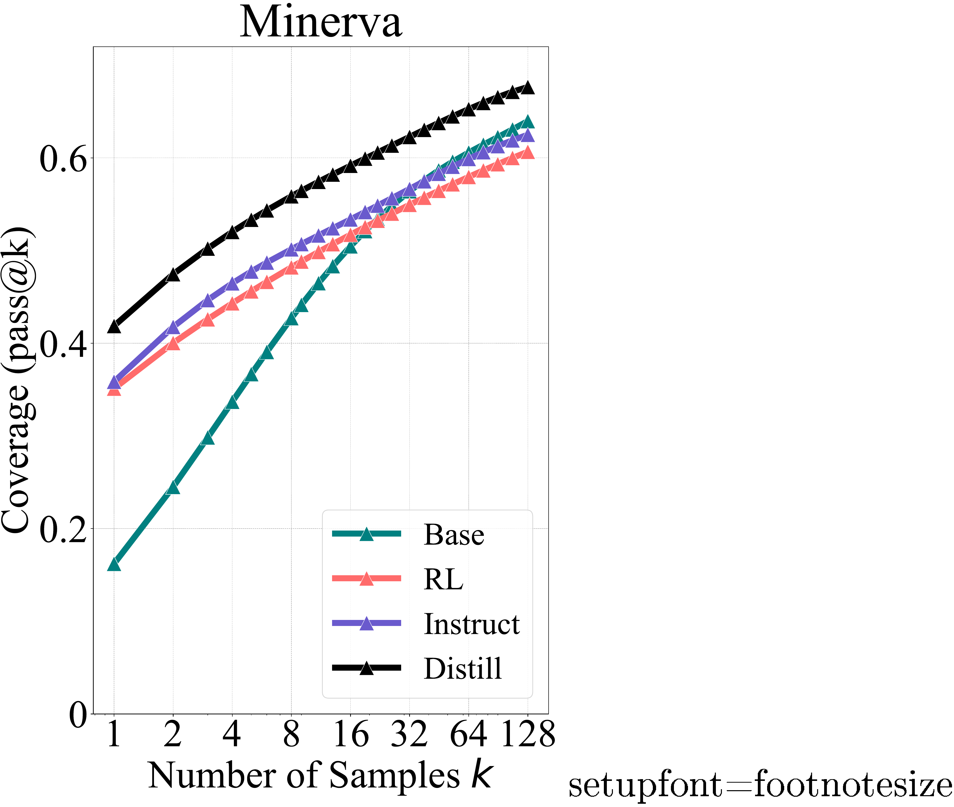 **Figure 7:** pass@ $k$ of base, Instruct, RLVR, and distilled models.