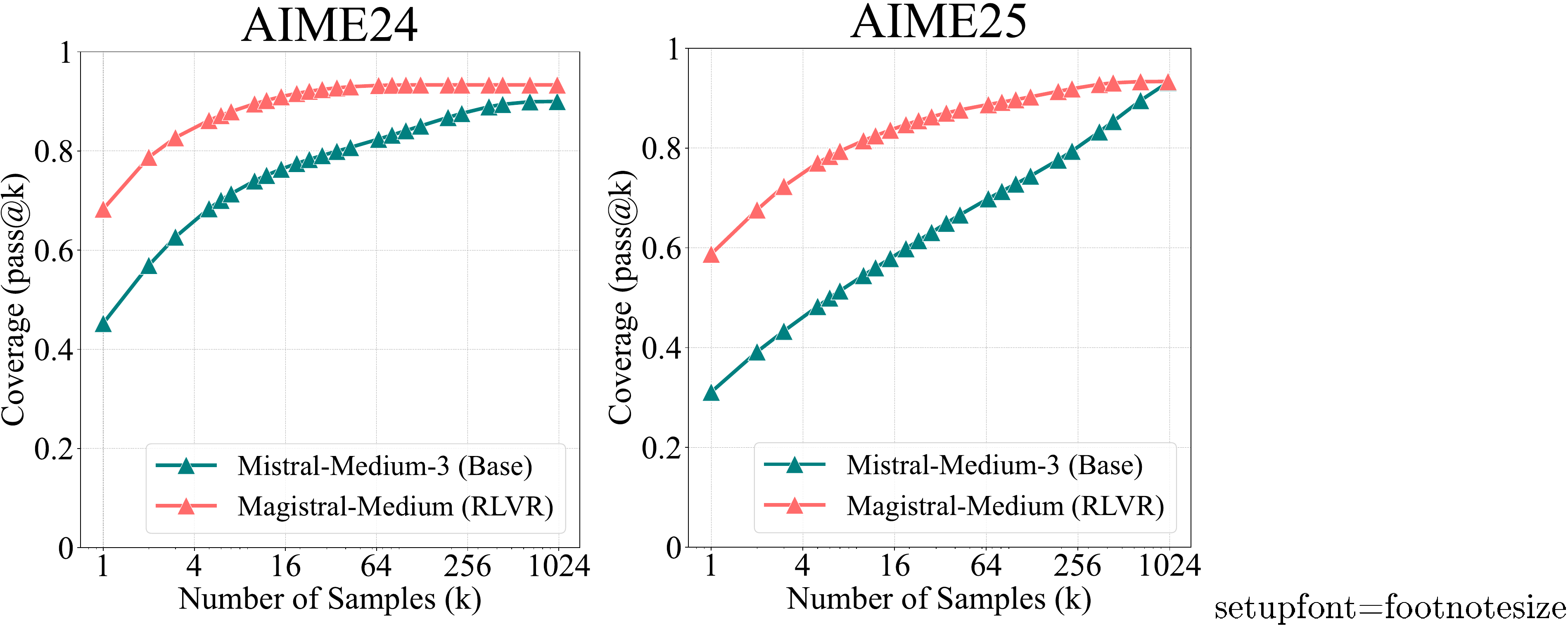 **Figure 9:** pass@ $k$ curves of Magistral-Medium.
