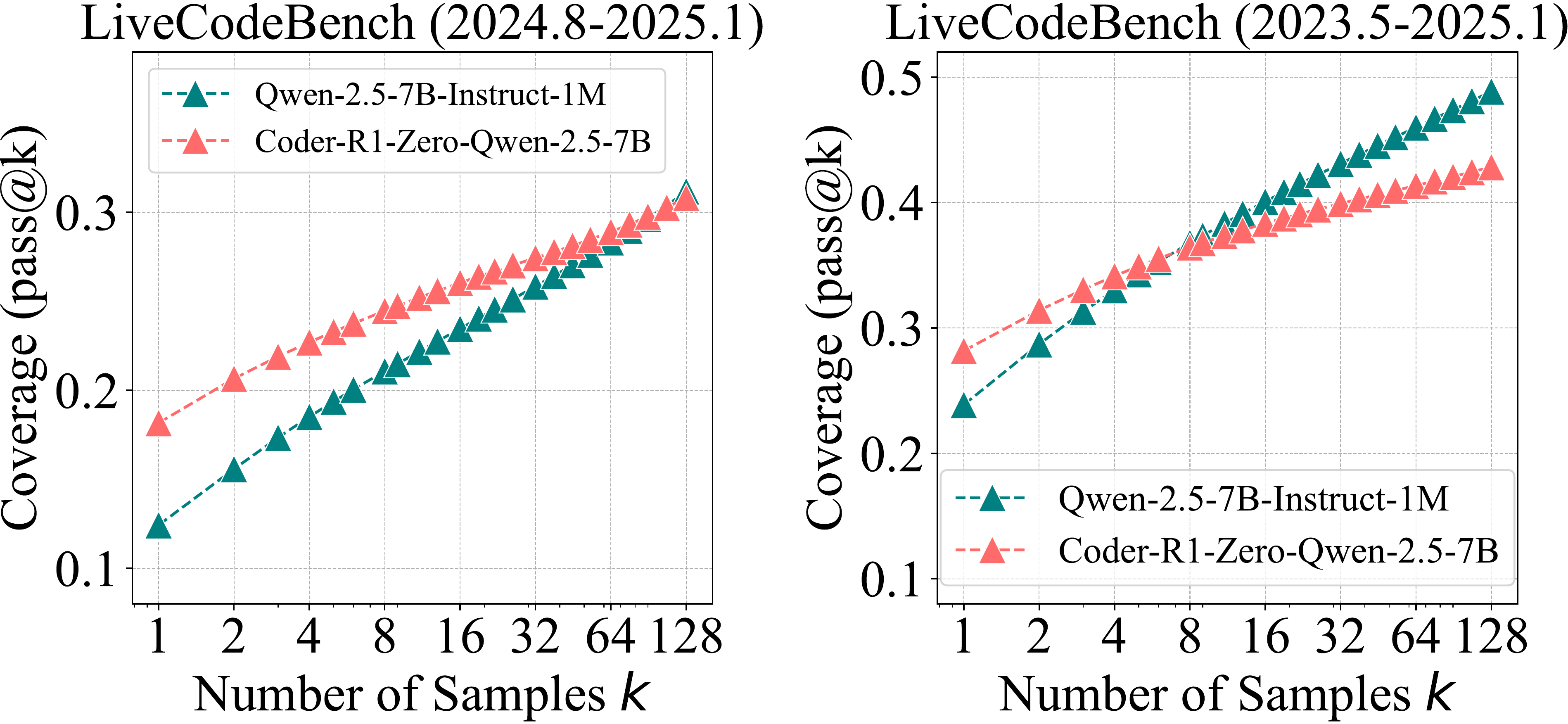 **Figure 12:** Coder-R1 on LiveCodeBench.