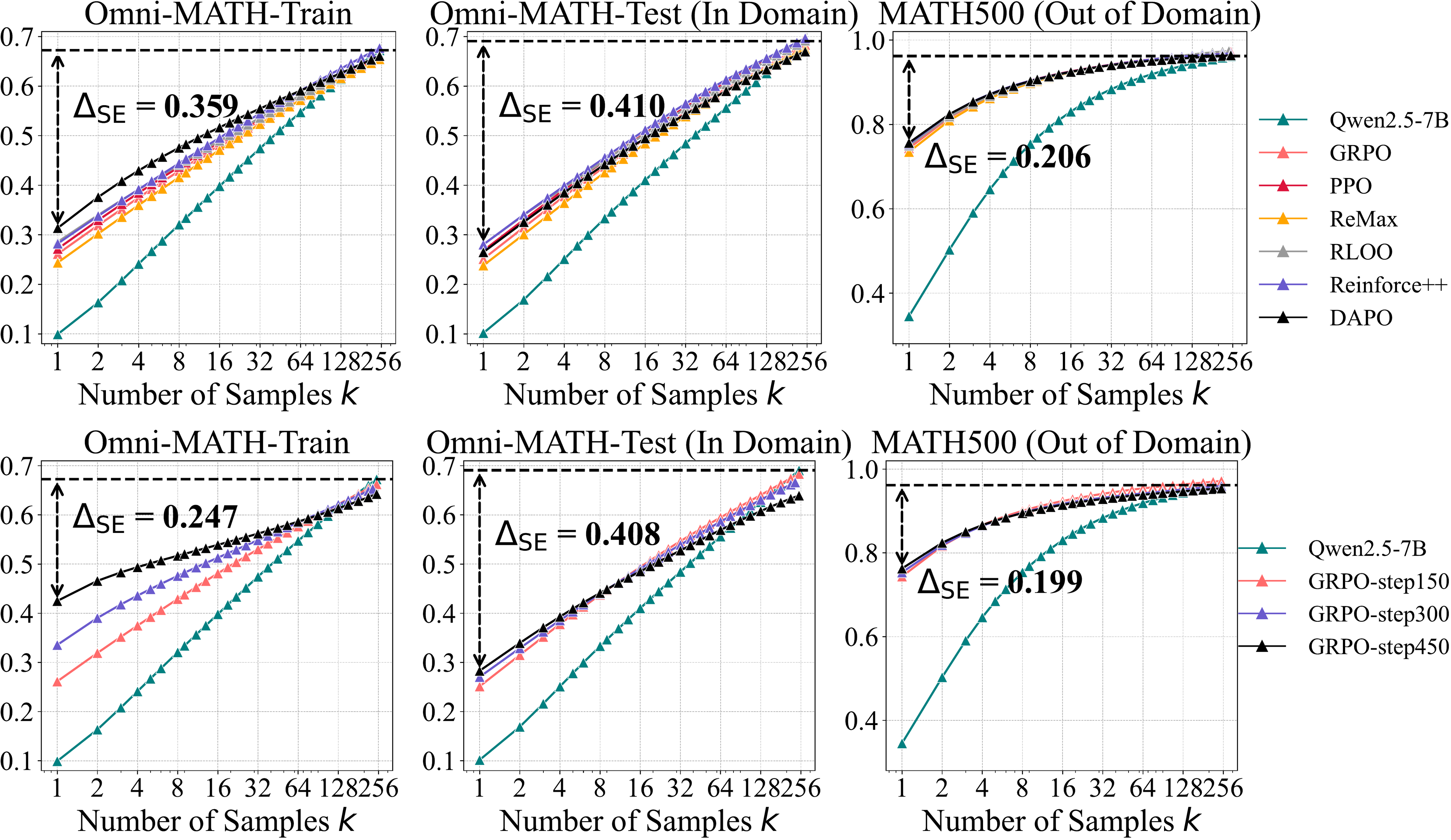 **Figure 8:** **(Top)** Different RL algorithms. **(Bottom)** Different RL training steps. The detailed values for each point at pass@1 and pass@256 are provided in Table 3 and Table 4.