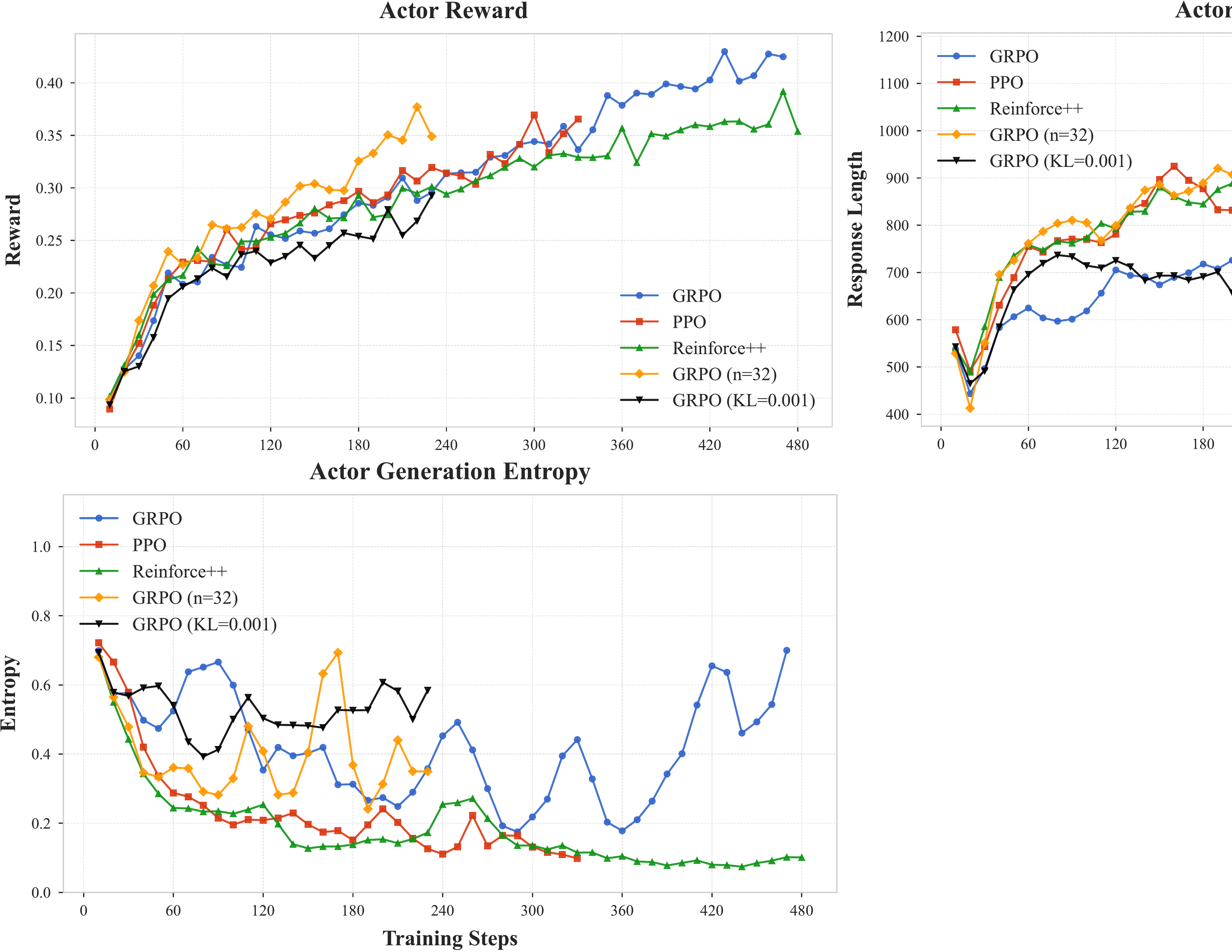 **Figure 19:** The curves of training reward, response length, and generation entropy during training, corresponding to experiments in Section 4.