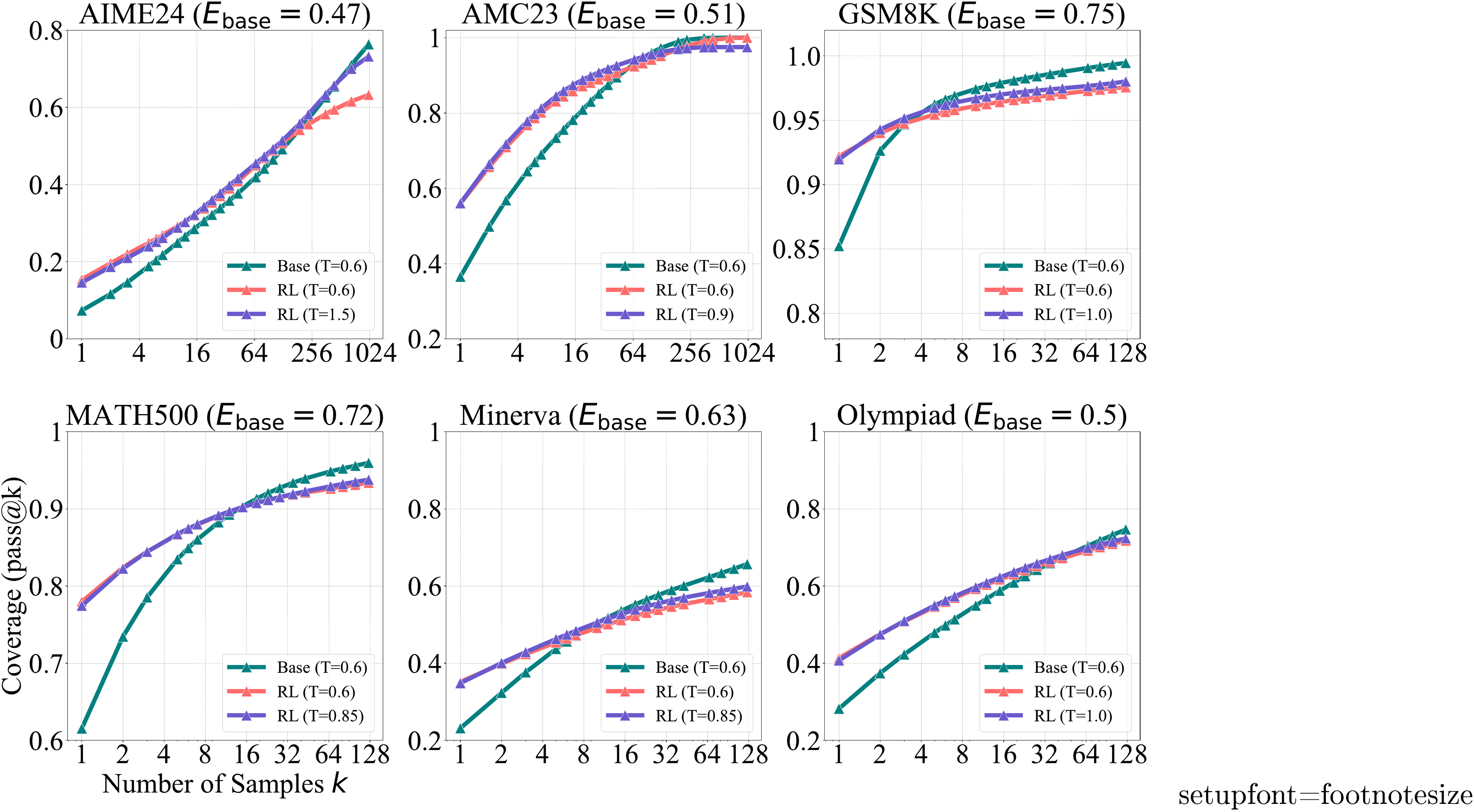 **Figure 18:** **Comparison of Base and RLVR Models with Matched Output Entropy.** We evaluate the base model (Qwen2.5-7B) on each dataset using temperature $T=0.6$ and report its output entropy $E_\text{base}$ in the title of each figure. To enable a fair comparison, we increase the temperature of the RLVR model (SimpleRLZoo) until its output entropy approximately matches $E_\text{base}$. For example, on AMC23, we set $T=0.9$ to achieve $E_\text{RL} = 0.47$. We also include RLVR results at $T=0.6$ as an additional baseline, which has lower entropy---e.g., 0.22 on AMC23 and 0.33 on MATH500.