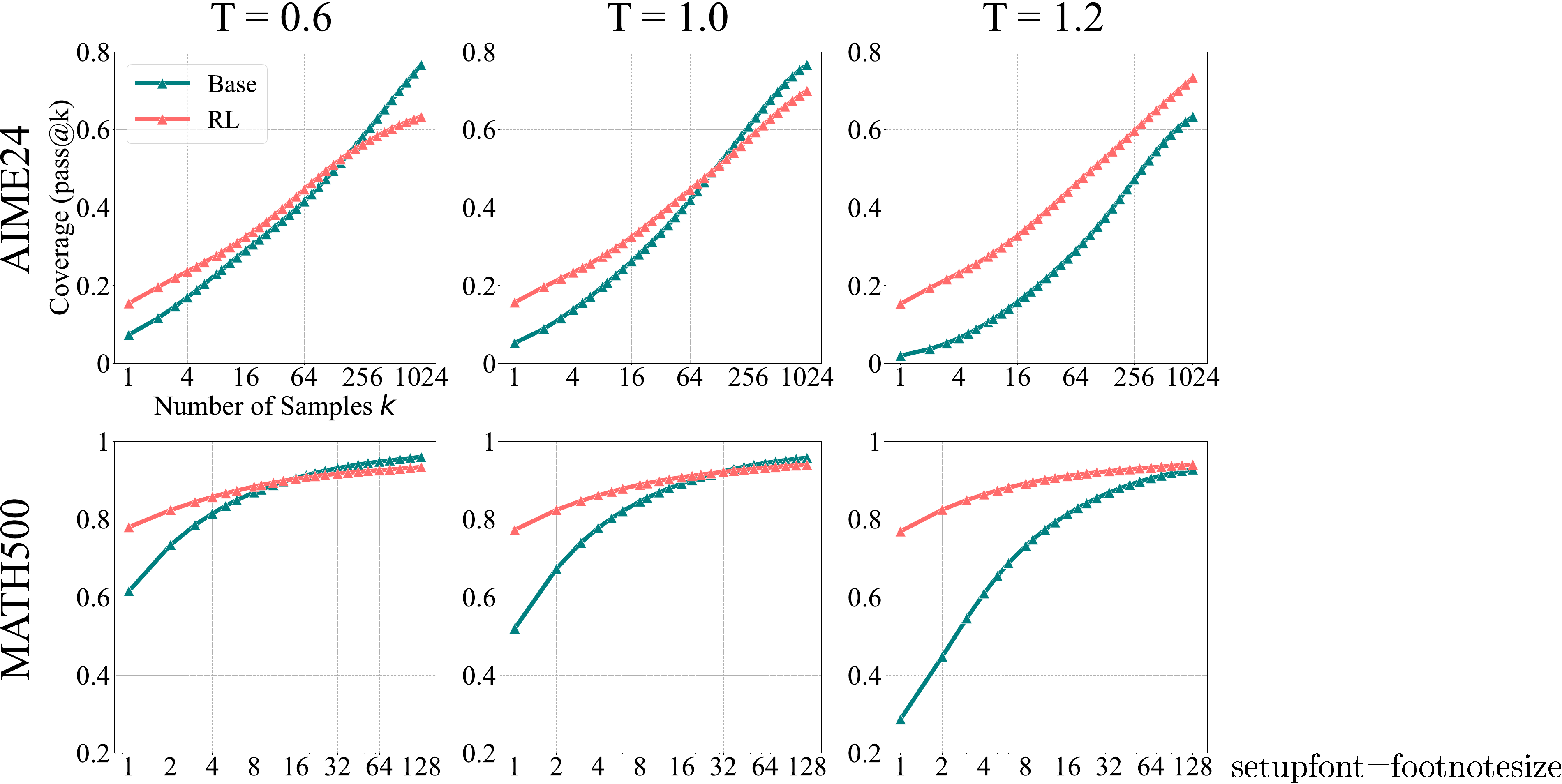 **Figure 17:** We found that the base model's performance drops when the temperature exceeds 1.0, as it tends to generate more random and less coherent tokens. In contrast, the RL model's performance remains relatively stable across different temperature settings. Therefore, we use $T = 0.6$ in the main experiments, as it allows both models to demonstrate their best reasoning performance.